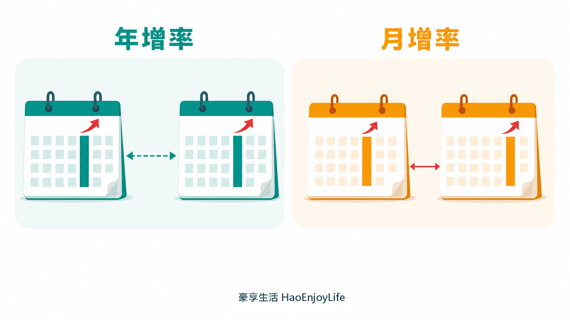 年增率與去年同月比較、月增率與上個月比較的對照示意圖