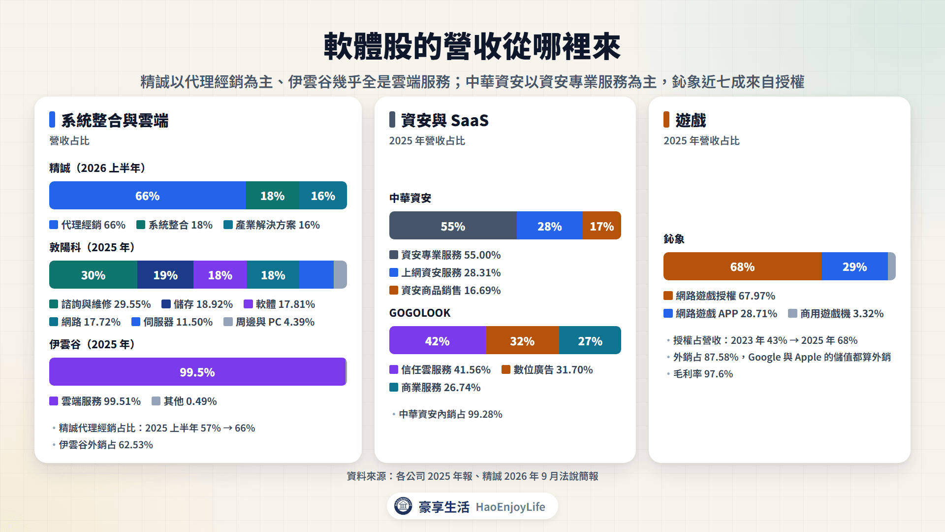 軟體股營收來源:精誠代理經銷 66%、敦陽科諮詢與維修 30%、伊雲谷雲端服務 99.5%、中華資安資安專業服務 55%、GOGOLOOK 信任雲 42%、鈊象網路遊戲授權 68%