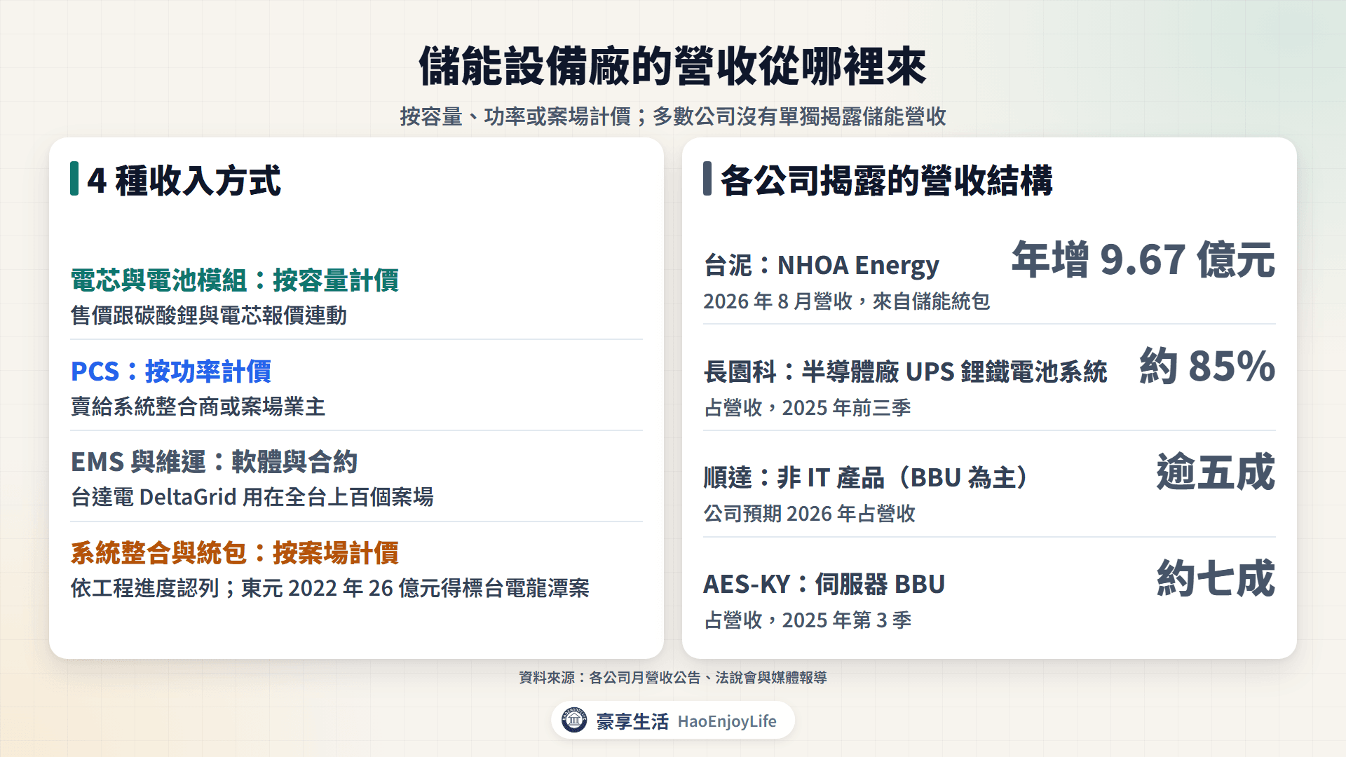 儲能設備廠營收來源:電芯與模組按瓦時、PCS 按功率、EMS 與維運、系統整合按案場,以及台泥、長園科、順達、AES-KY 的營收結構