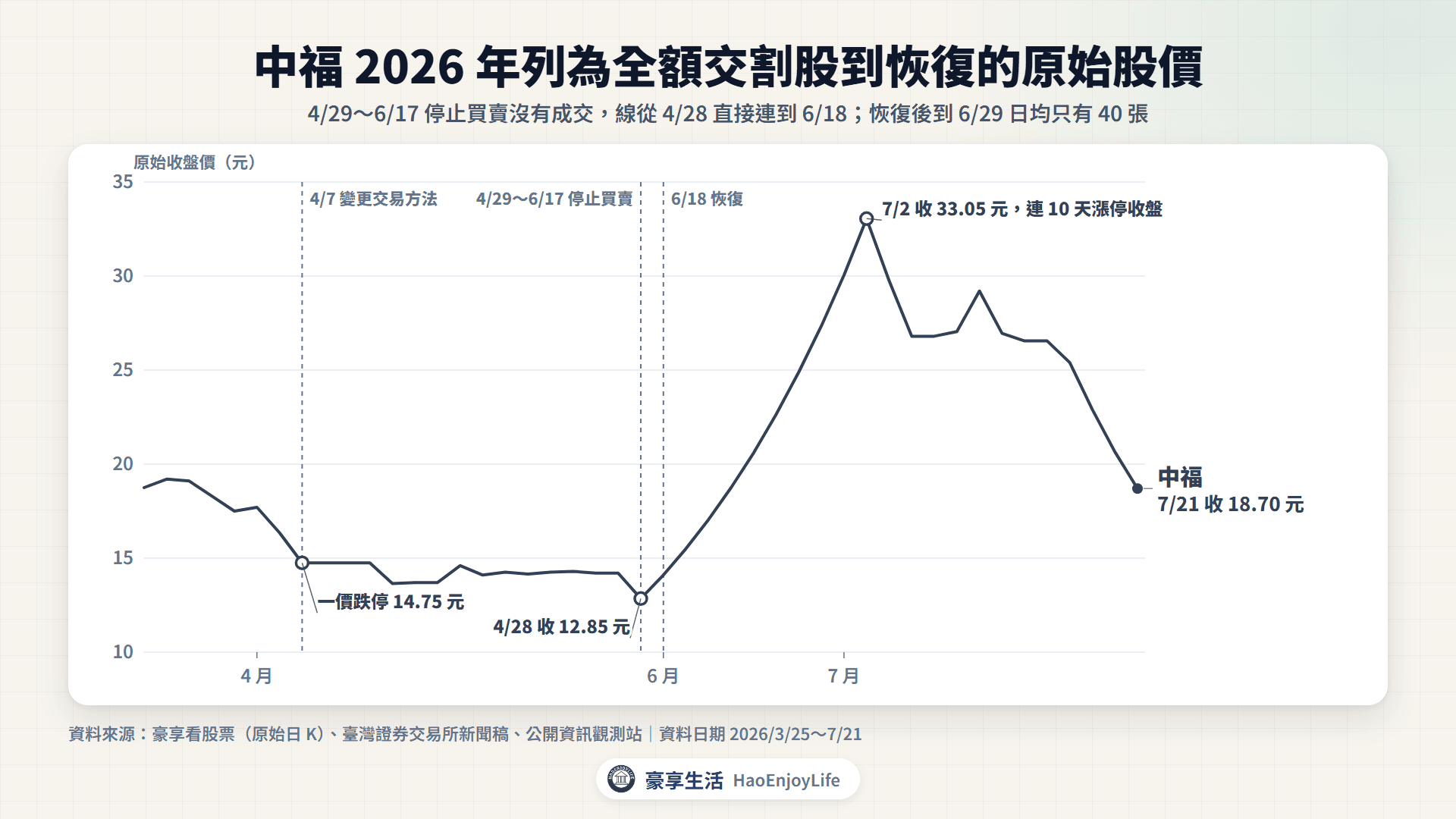中福 2026 年 3 月 25 日到 7 月 21 日的原始收盤價:4 月 7 日列為變更交易方法,4 月 29 日到 6 月 17 日停止買賣,6 月 18 日恢復後連 10 天漲停收盤到 33.05 元,7 月 21 日收 18.70 元