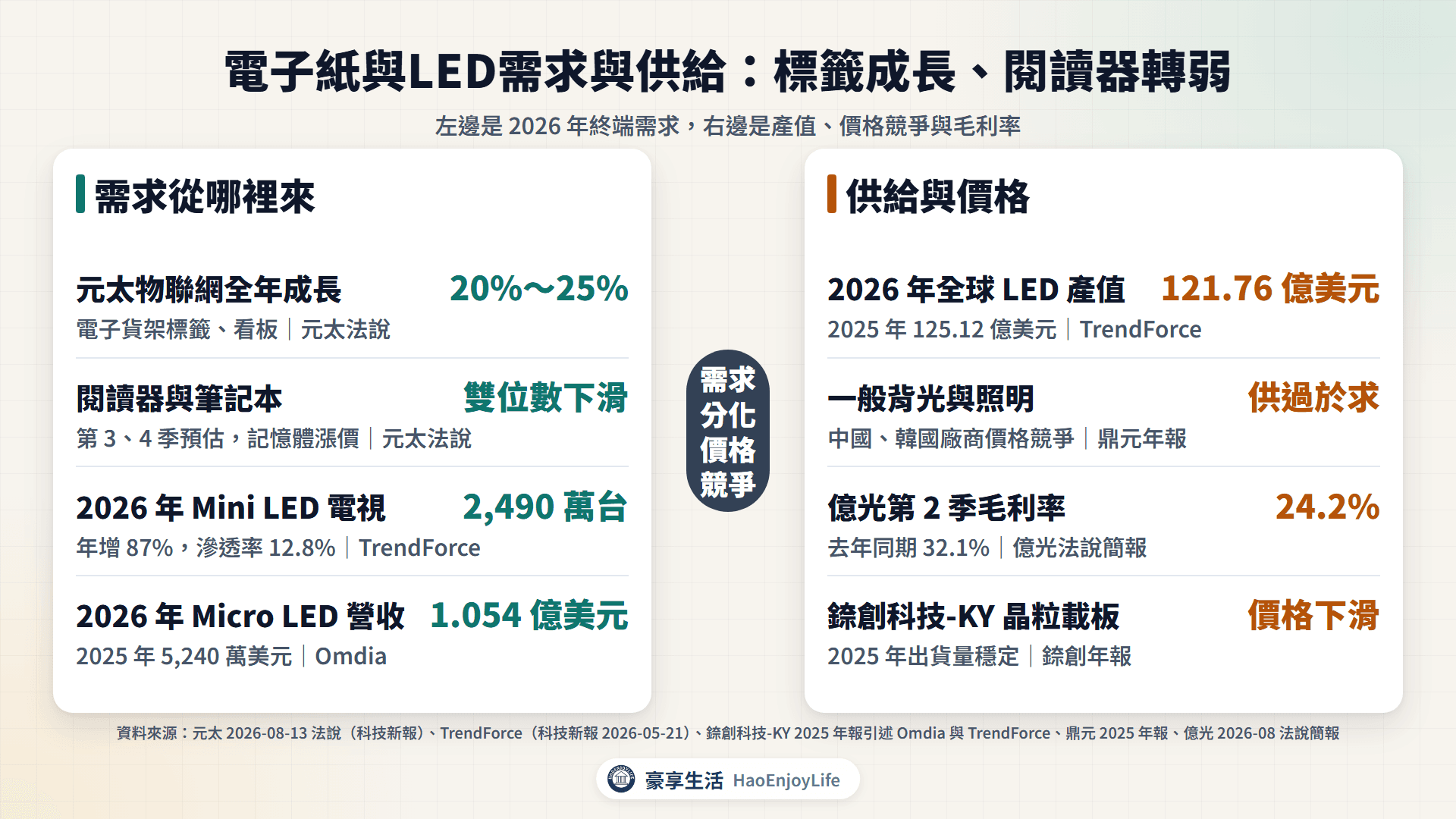 電子紙與LED需求與供需:元太物聯網估成長 20%~25%、閱讀器第 3、4 季估雙位數下滑、Mini LED 電視估 2,490 萬台、Micro LED 營收估倍增;全球 LED 產值估 121.76 億美元、一般背光與照明供過於求、億光毛利率 24.2%