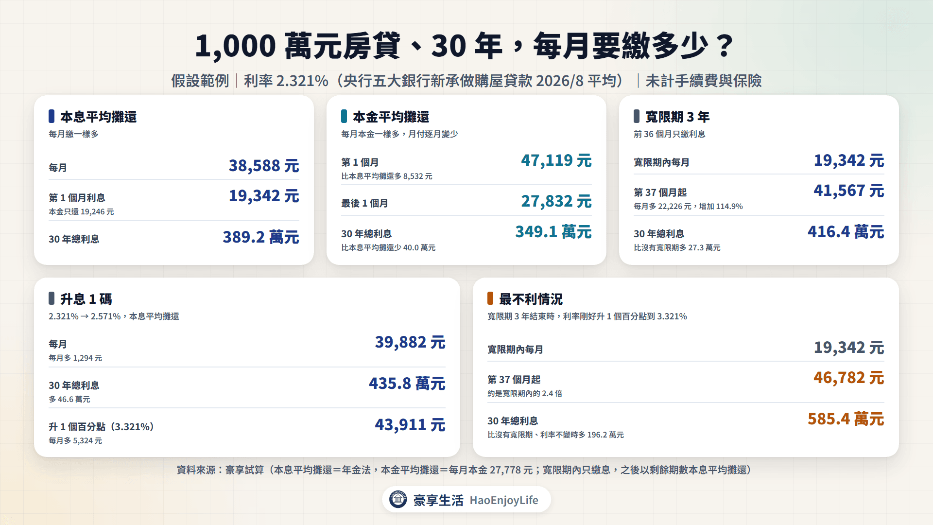 1,000 萬元房貸、30 年、2.321% 試算:本息平均攤還每月 38,588 元、本金平均攤還首月 47,119 元、寬限期 3 年後 41,567 元、升息 1 碼每月多 1,294 元