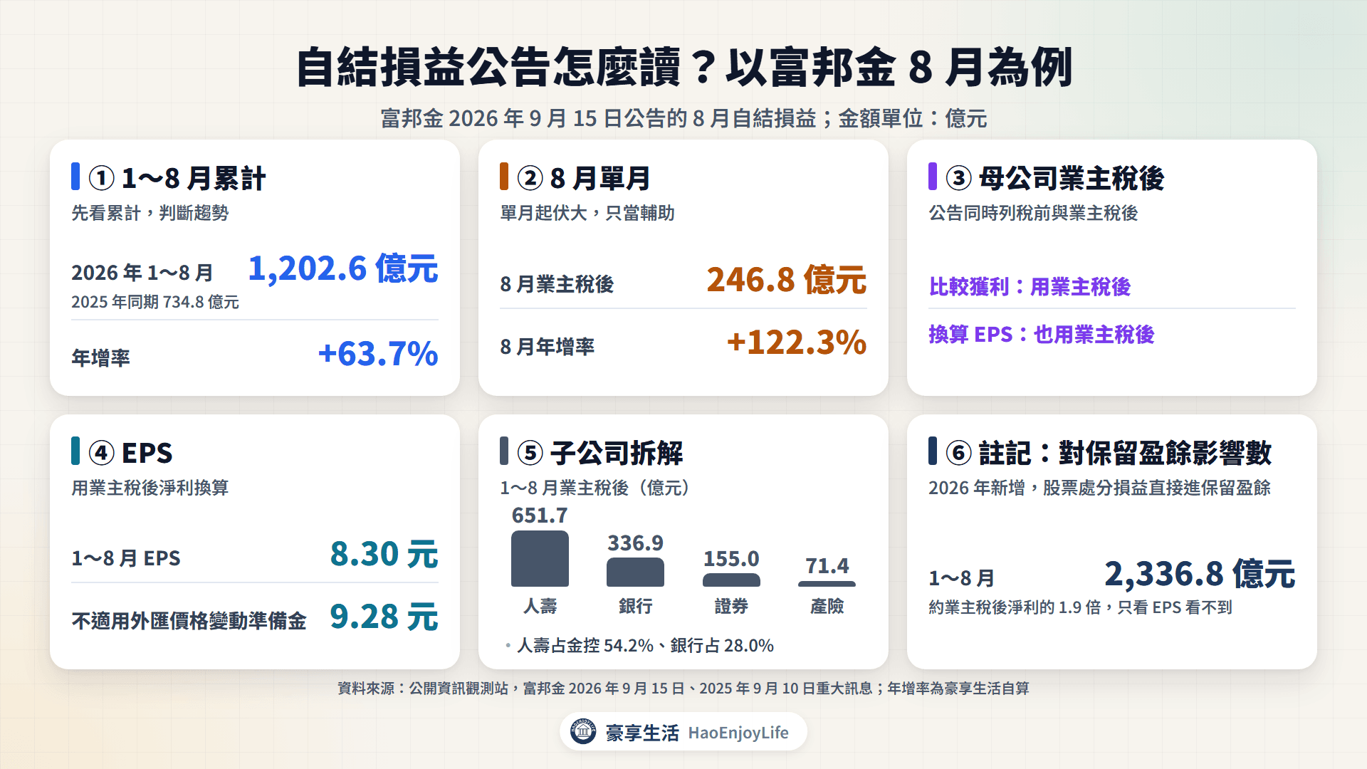 富邦金 2026 年 8 月自結損益公告的讀法:單月與累計、母公司業主稅後淨利、EPS、子公司拆解與註記