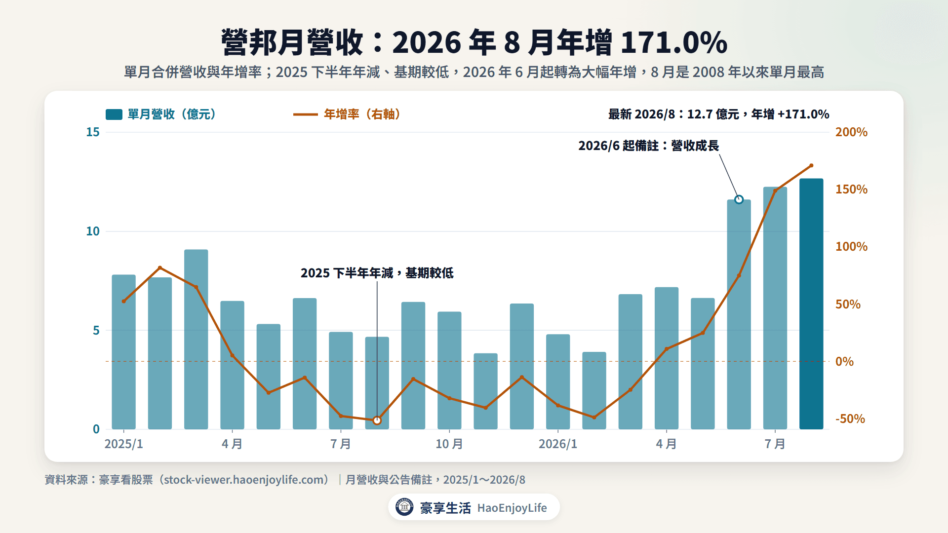 營邦 2025 年 1 月到 2026 年 8 月月營收與年增率：2025 下半年年減，2026 年 6 月起轉為大幅年增，8 月 12.67 億元、年增 171.0%