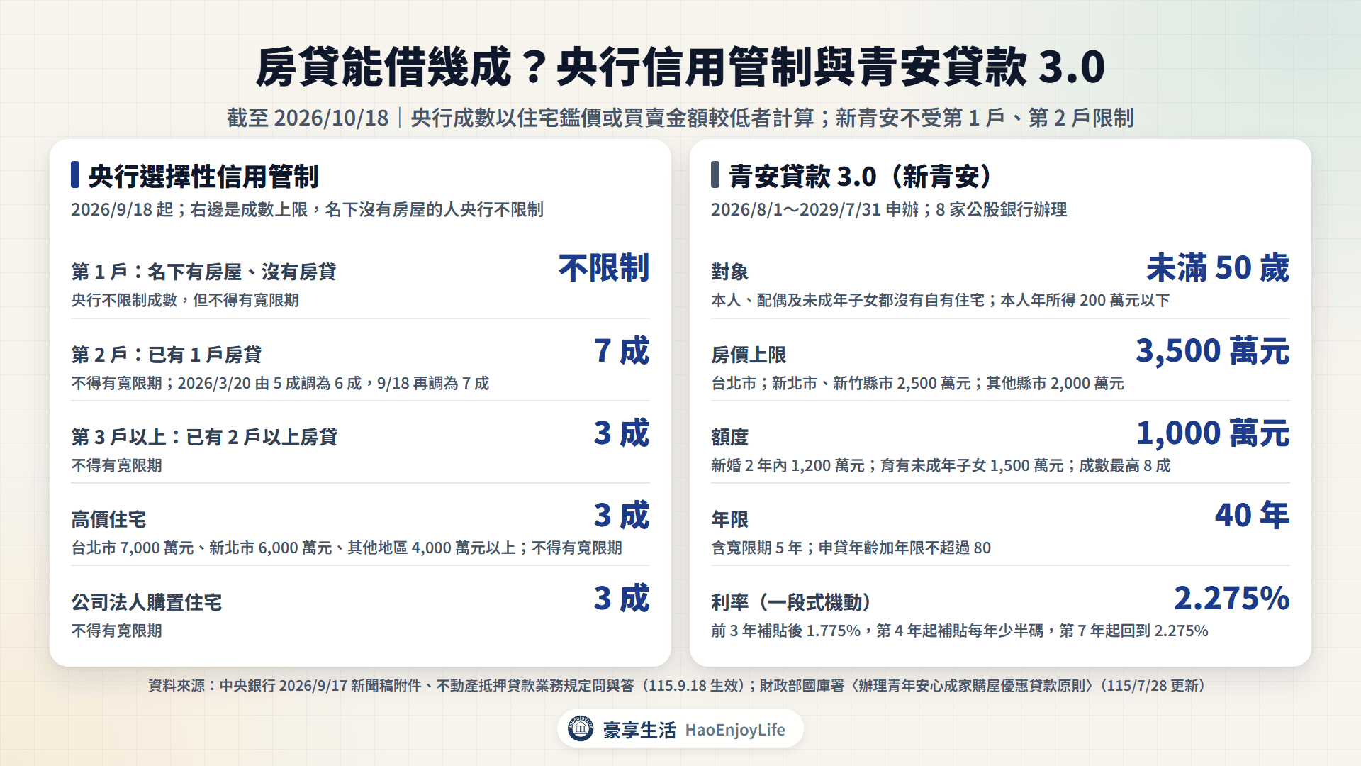 央行選擇性信用管制與青安貸款 3.0 規格表:第 2 戶房貸最高 7 成、無寬限期;新青安額度 1,000 萬元至 1,500 萬元、40 年含寬限期 5 年、前 3 年利率 1.775%