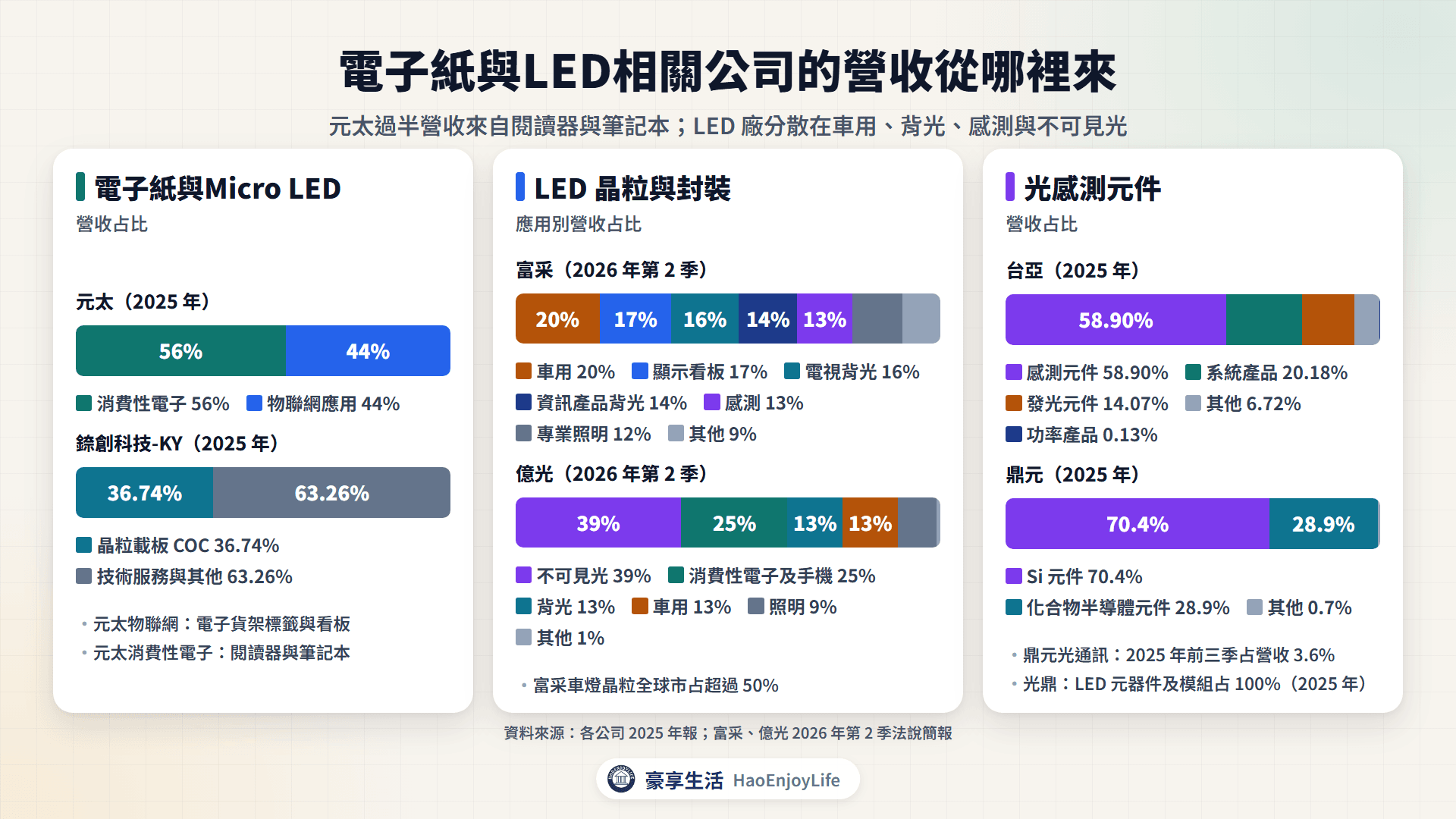 電子紙與LED相關公司營收來源:元太消費性電子 56%、物聯網 44%;富采車用 20%;億光不可見光 39%;台亞感測元件 59%;鼎元 Si 元件 70%;錼創科技-KY 晶粒載板 37%