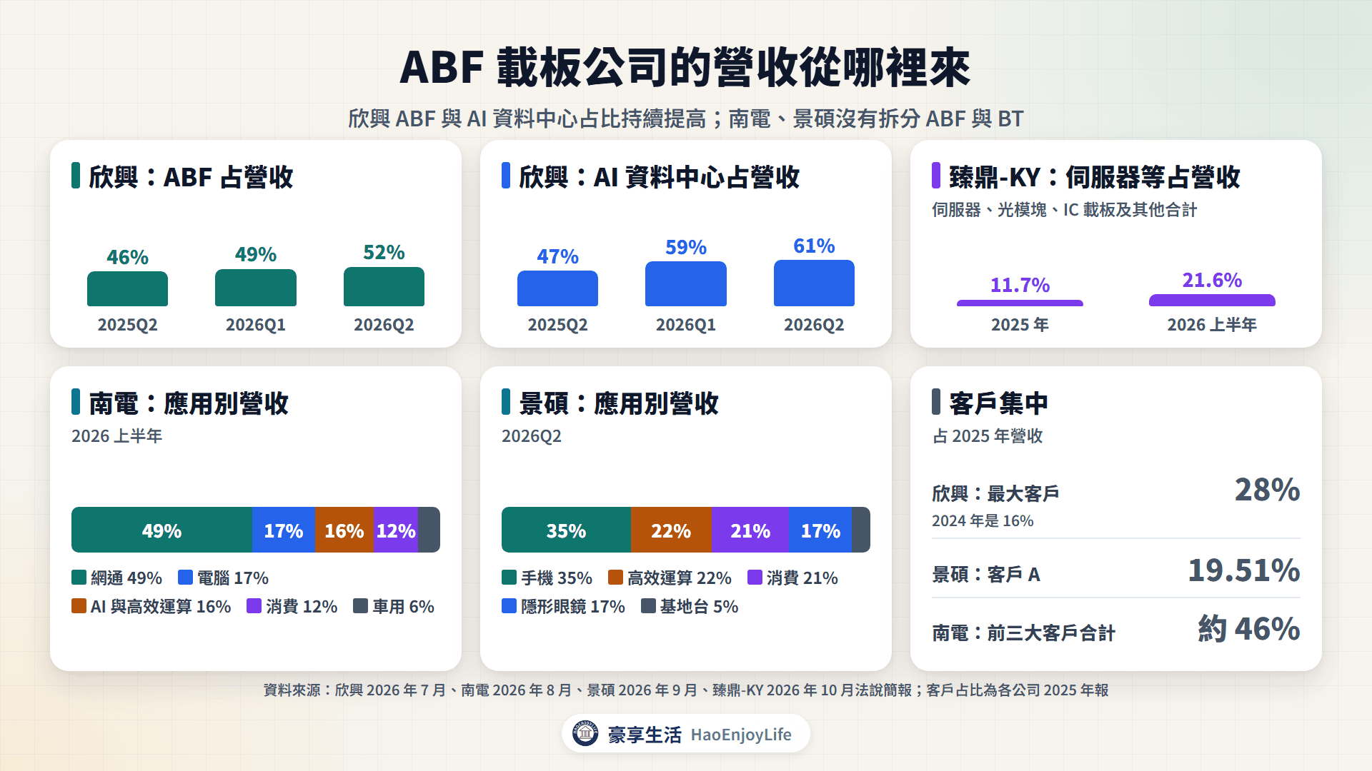 ABF 載板公司營收來源：欣興 ABF 與 AI 資料中心占比、南電與景碩應用別、臻鼎-KY 伺服器光模塊與載板占比