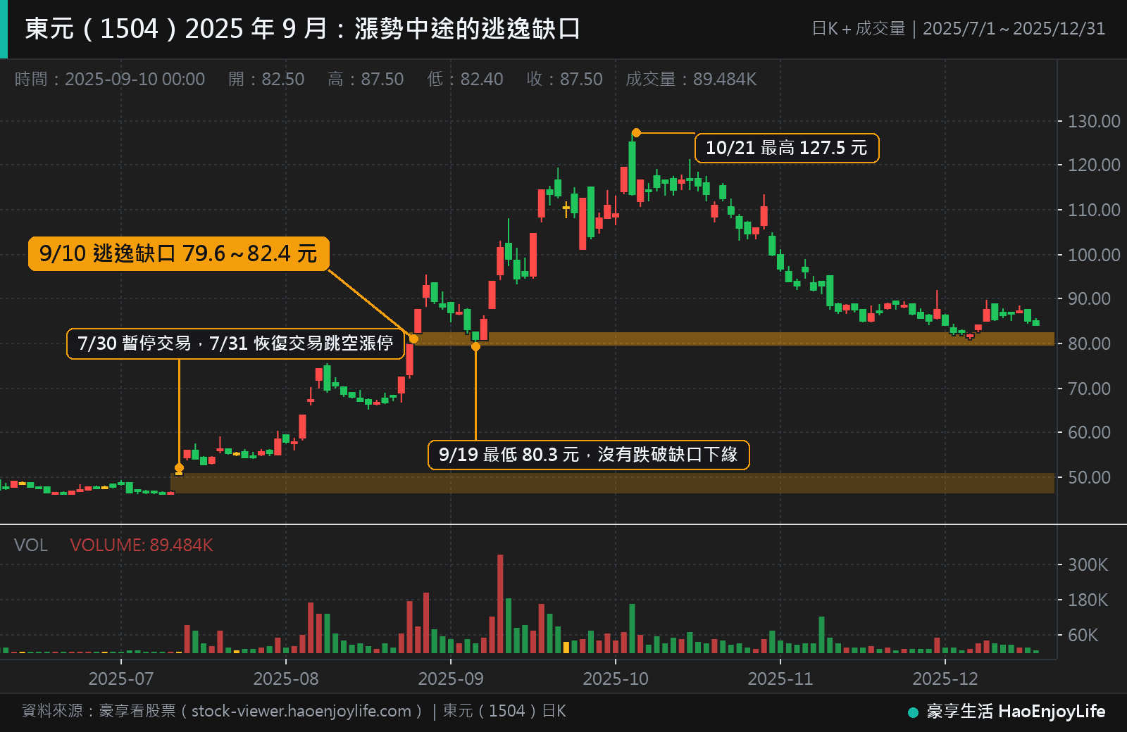 東元 2025 年 7 月到 12 月日 K 線:7 月 31 日恢復交易後跳空漲停,9 月 10 日在漲勢中途留下 79.6 到 82.4 元的缺口,9 月 19 日跌進缺口沒有跌到下緣,10 月 21 日最高 127.5 元