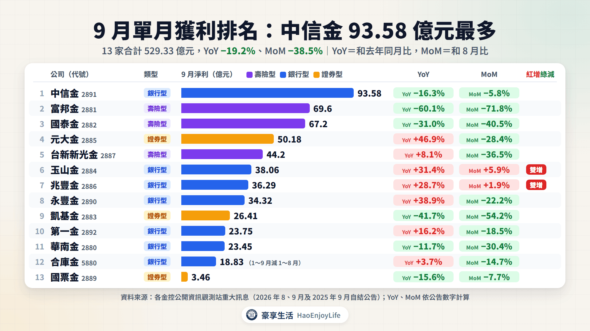 2026 年 9 月 13 家金控單月稅後淨利排名,標示 YoY 與 MoM:中信金 93.58 億元最多