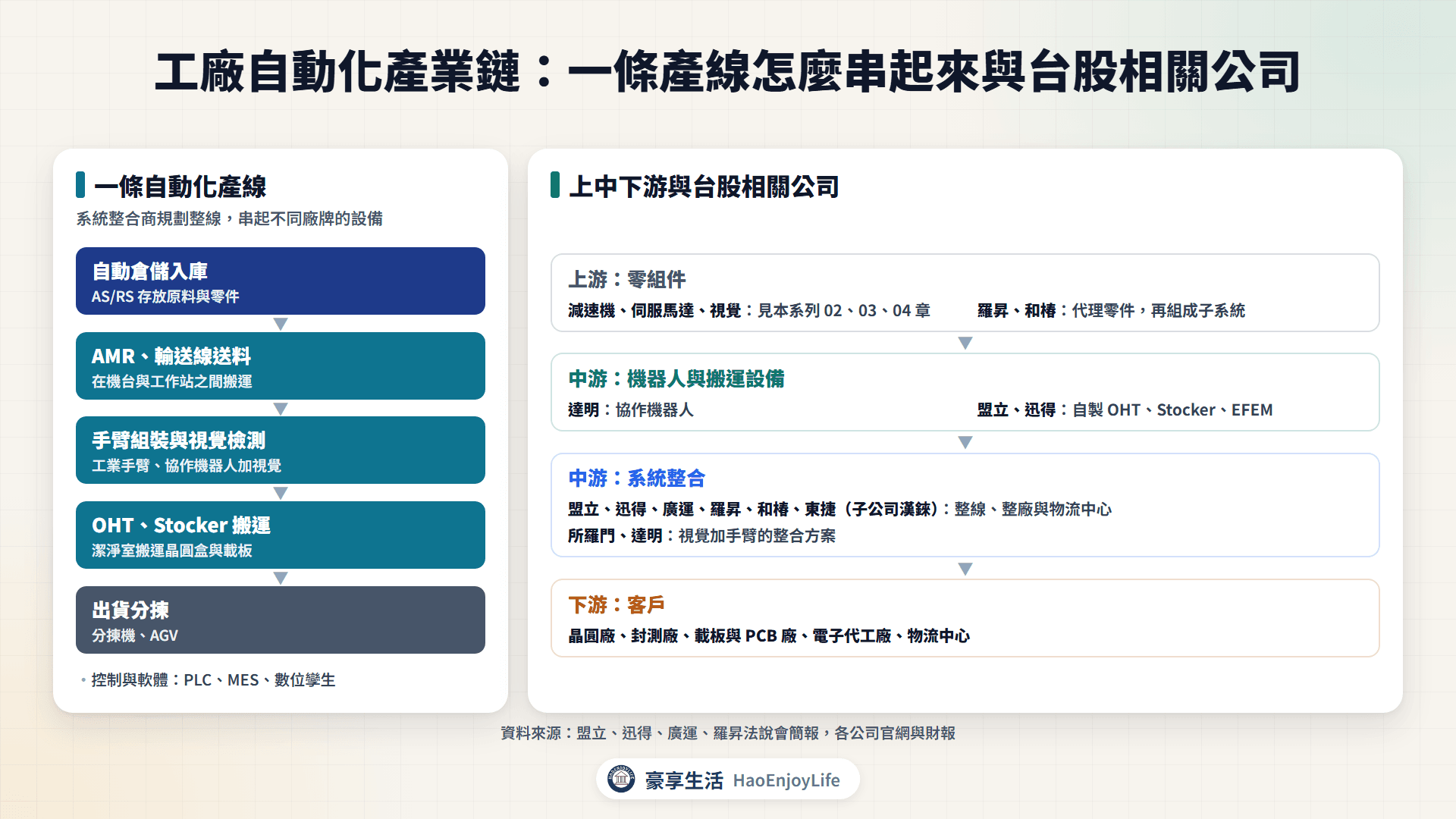 工廠自動化產業鏈:從自動倉儲、AMR、手臂、視覺到 OHT 搬運的產線流程,以及上游零組件、中游設備與系統整合、下游客戶的台股相關公司