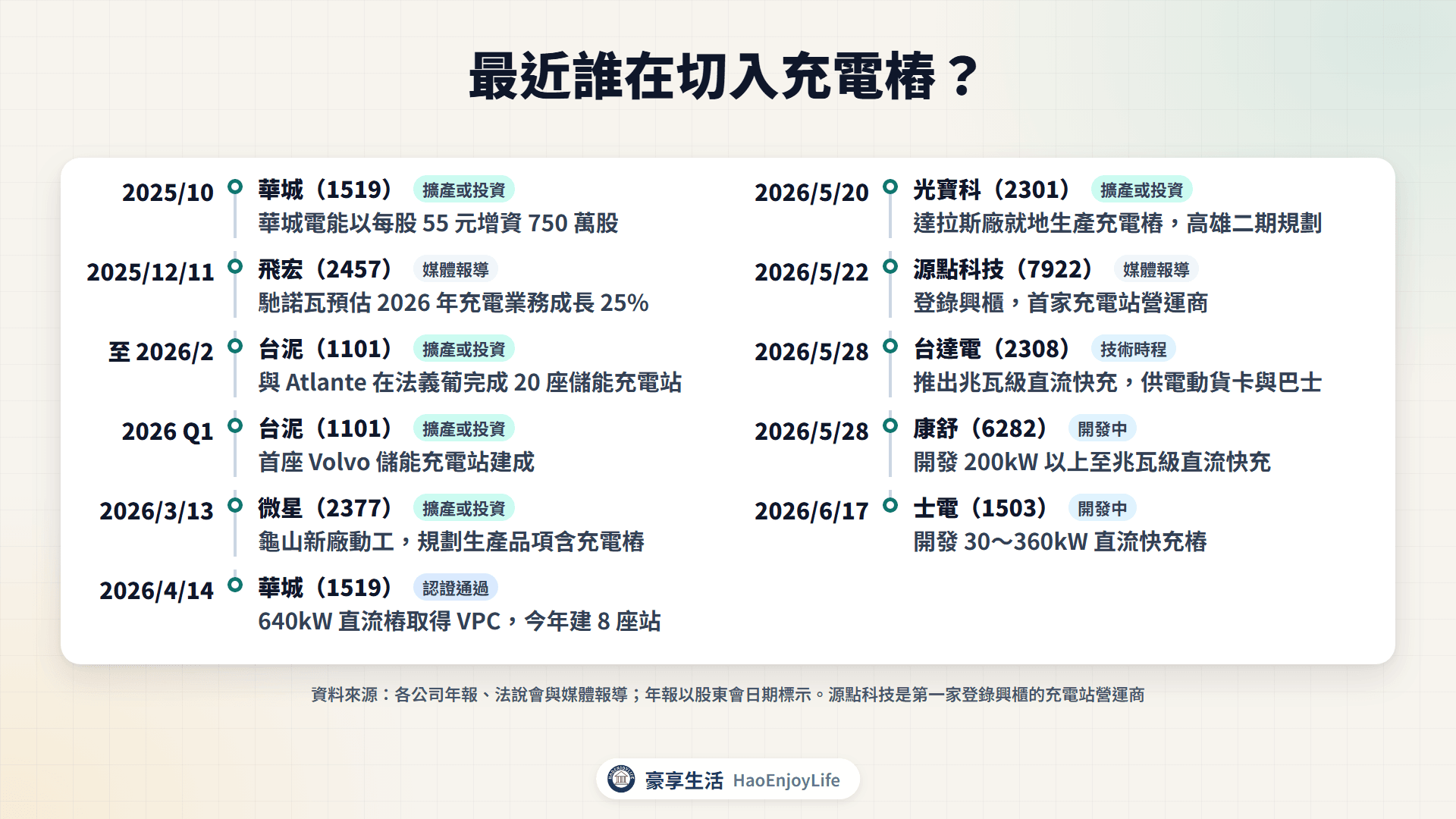 2025 年下半年到 2026 年充電樁切入與擴產時間軸:華城、台泥、飛宏、微星、光寶科、源點科技、台達電、康舒、士電