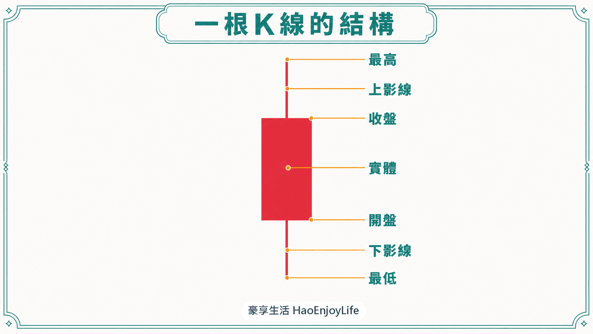 一根紅 K 棒的構造：實體上緣是收盤價、下緣是開盤價，上影線頂端是最高價，下影線底端是最低價