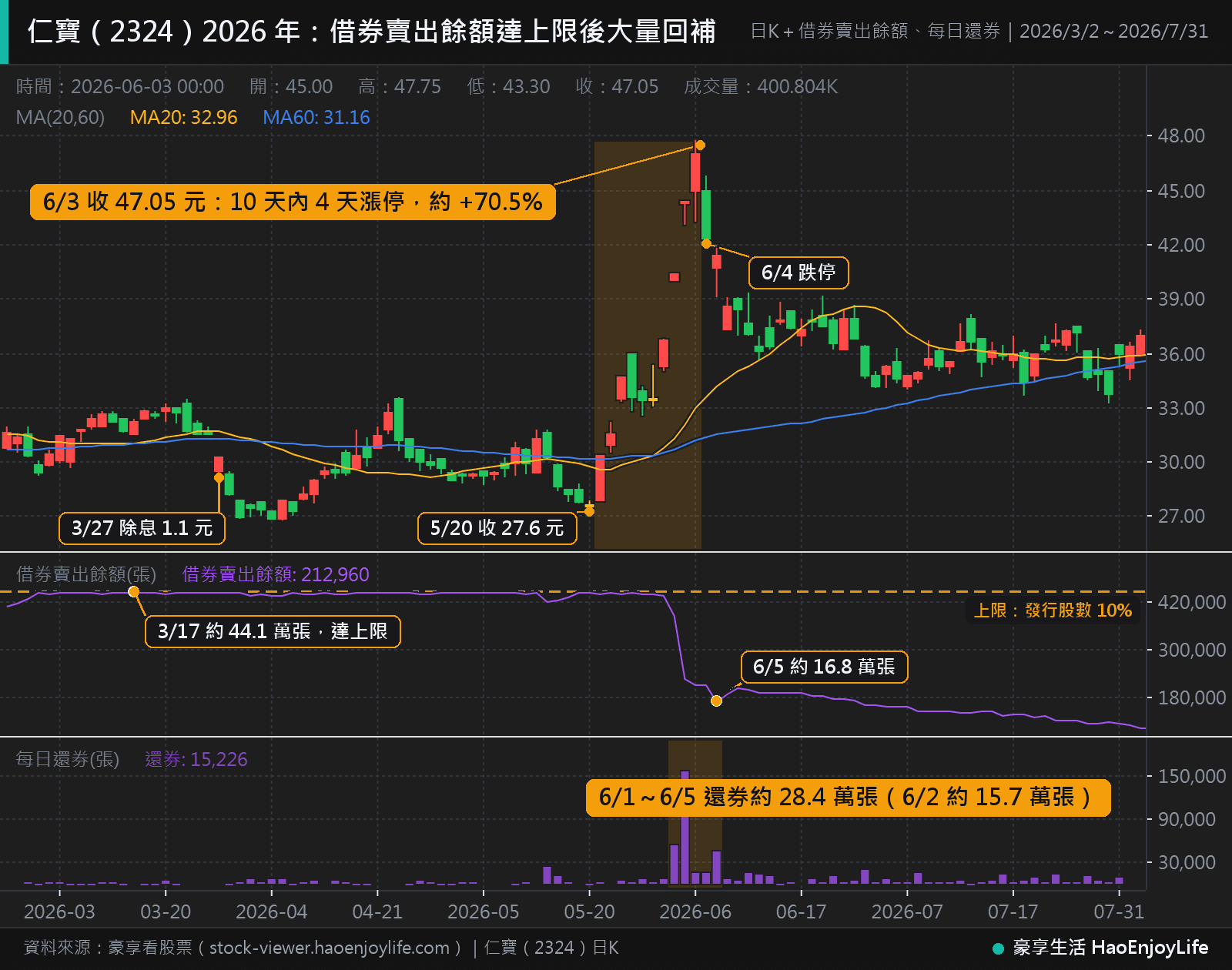 仁寶 2026 年 3 月到 7 月日 K 線與借券賣出餘額:3 月 17 日借券賣出餘額約 44.1 萬張、達發行股數 10% 上限;5 月 21 日起股價急漲,6 月 1 日到 5 日還券約 28.4 萬張,3 月 27 日的跳空是除息 1.1 元