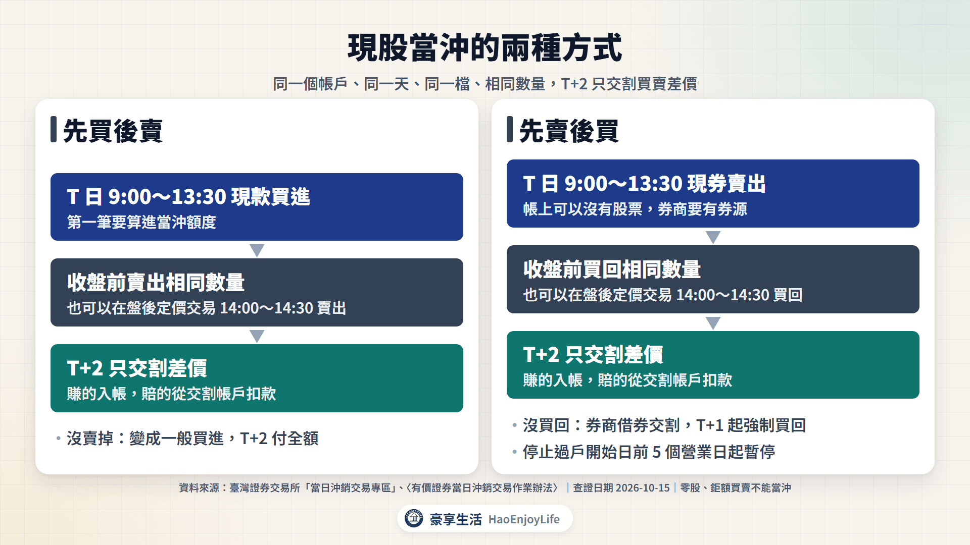 現股當沖兩種方式：先買後賣與先賣後買都要在收盤前或盤後定價交易完成反向交易，T+2 只交割差價