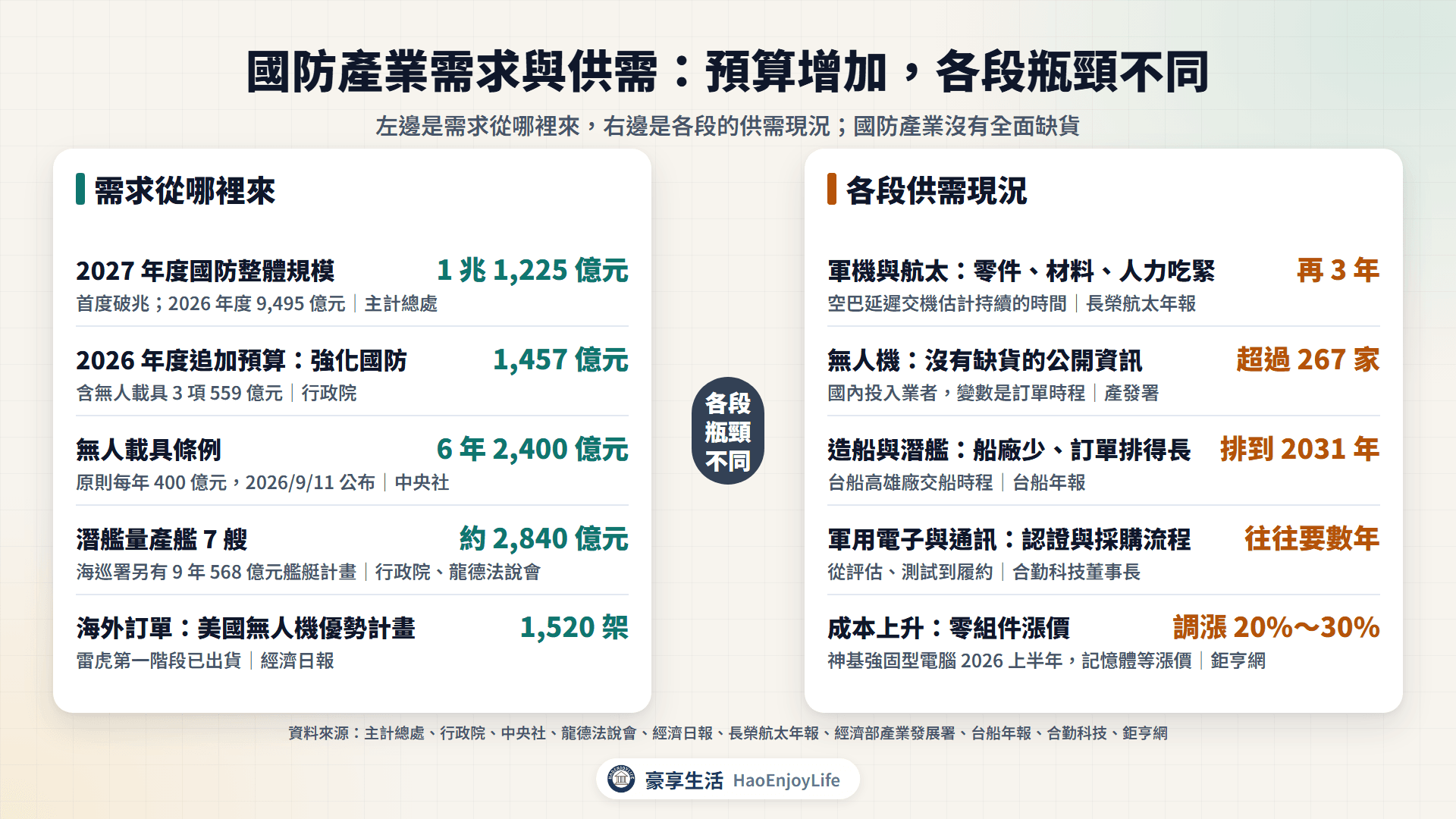 國防產業需求與供需:國防預算破兆、無人載具條例與追加預算、潛艦與海巡計畫、海外訂單;航太零件吃緊、船廠訂單排長、認證與採購時程長