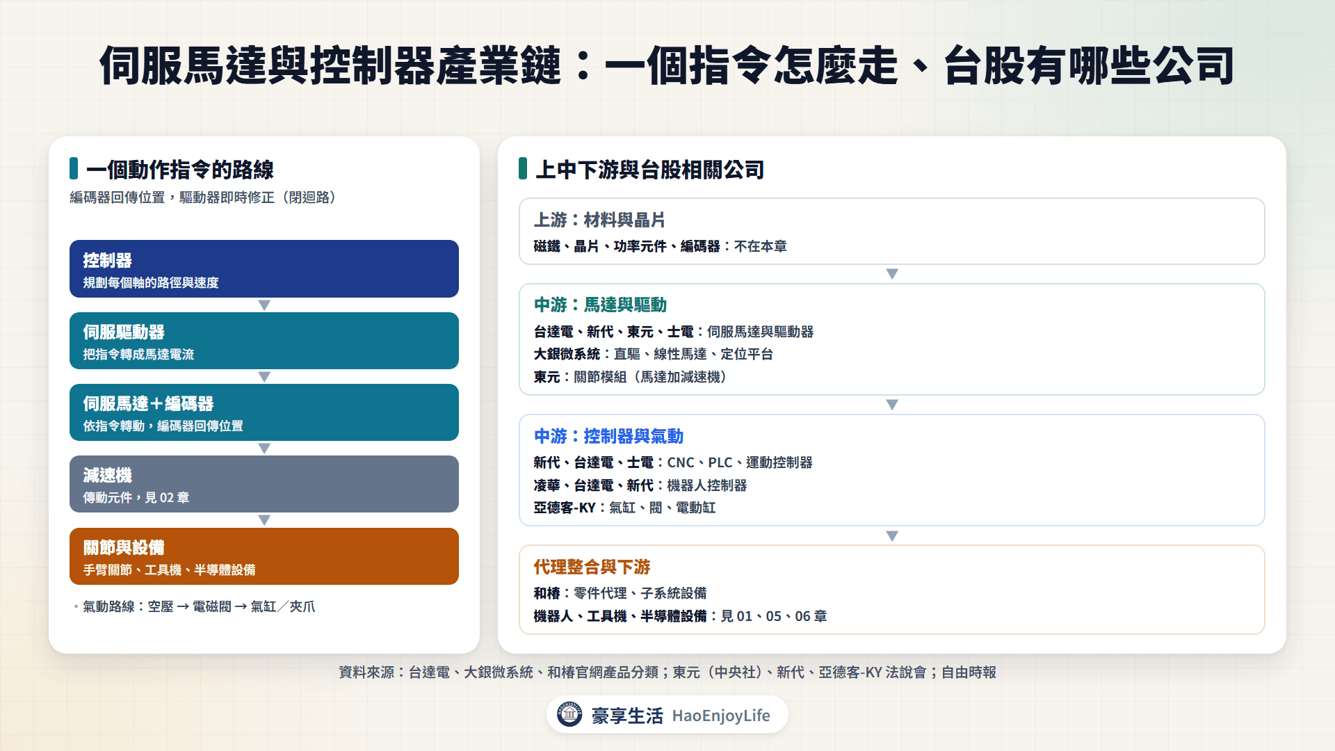 伺服馬達與控制器產業鏈:控制器、驅動器、伺服馬達與編碼器的閉迴路,以及上中下游台股相關公司
