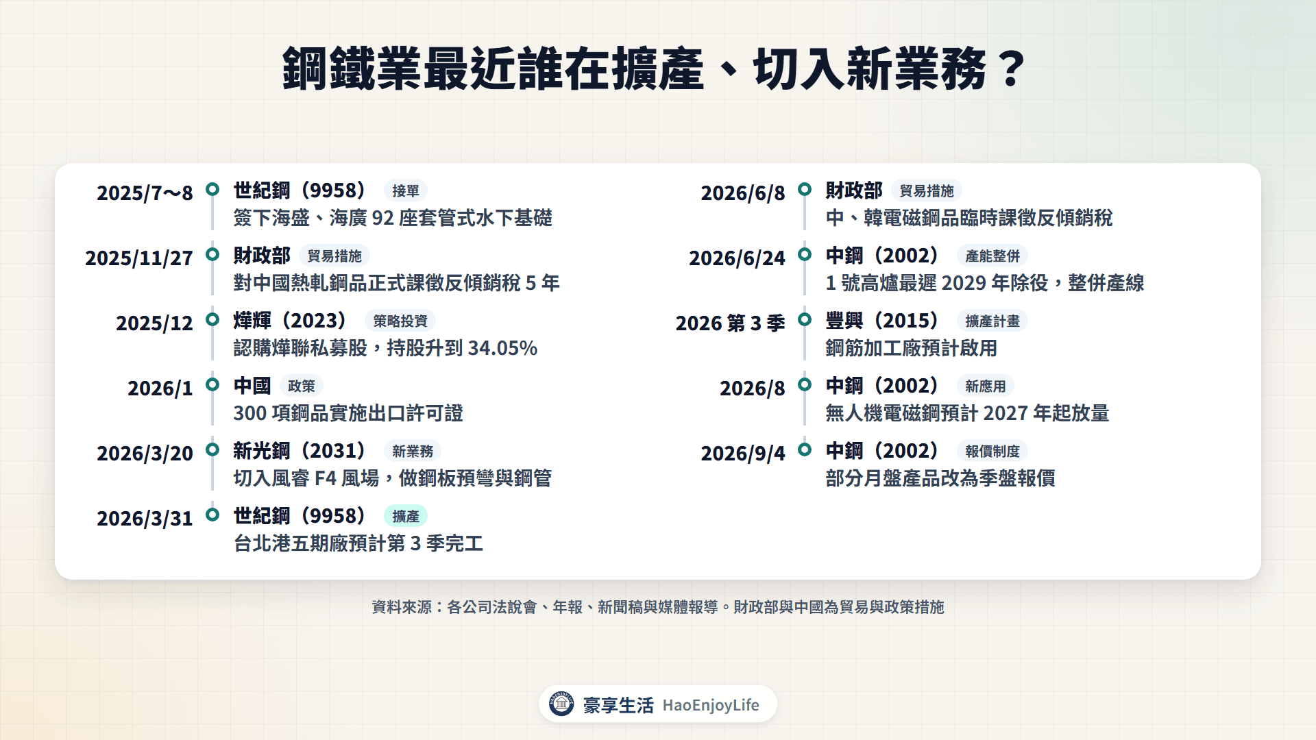 2025 年下半年到 2026 年鋼鐵業擴產、新業務與貿易措施時間軸