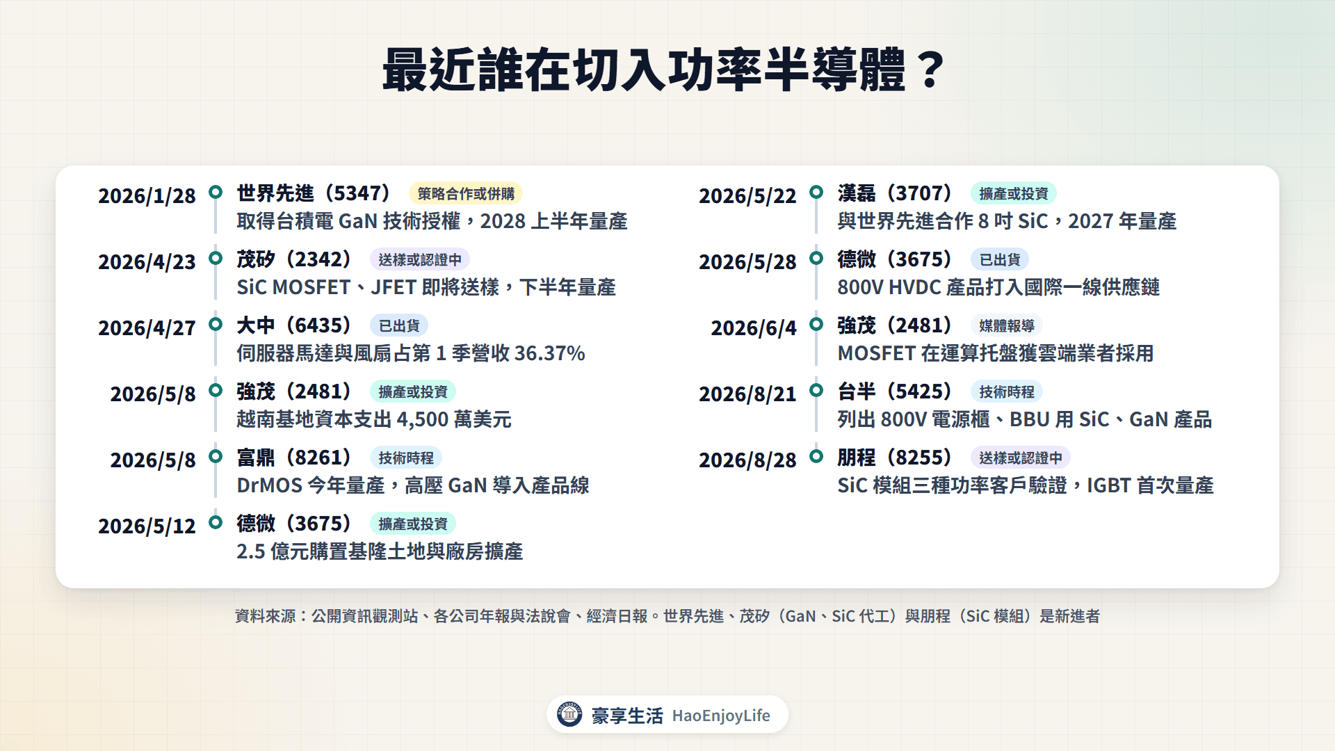 2026 年功率半導體切入與擴產時間軸：世界先進 GaN 授權、茂矽 SiC 送樣、大中伺服器占比、強茂越南擴產、富鼎 DrMOS、德微擴產與 800V 產品、漢磊 8 吋 SiC、台半 800V 產品與朋程 SiC 模組驗證