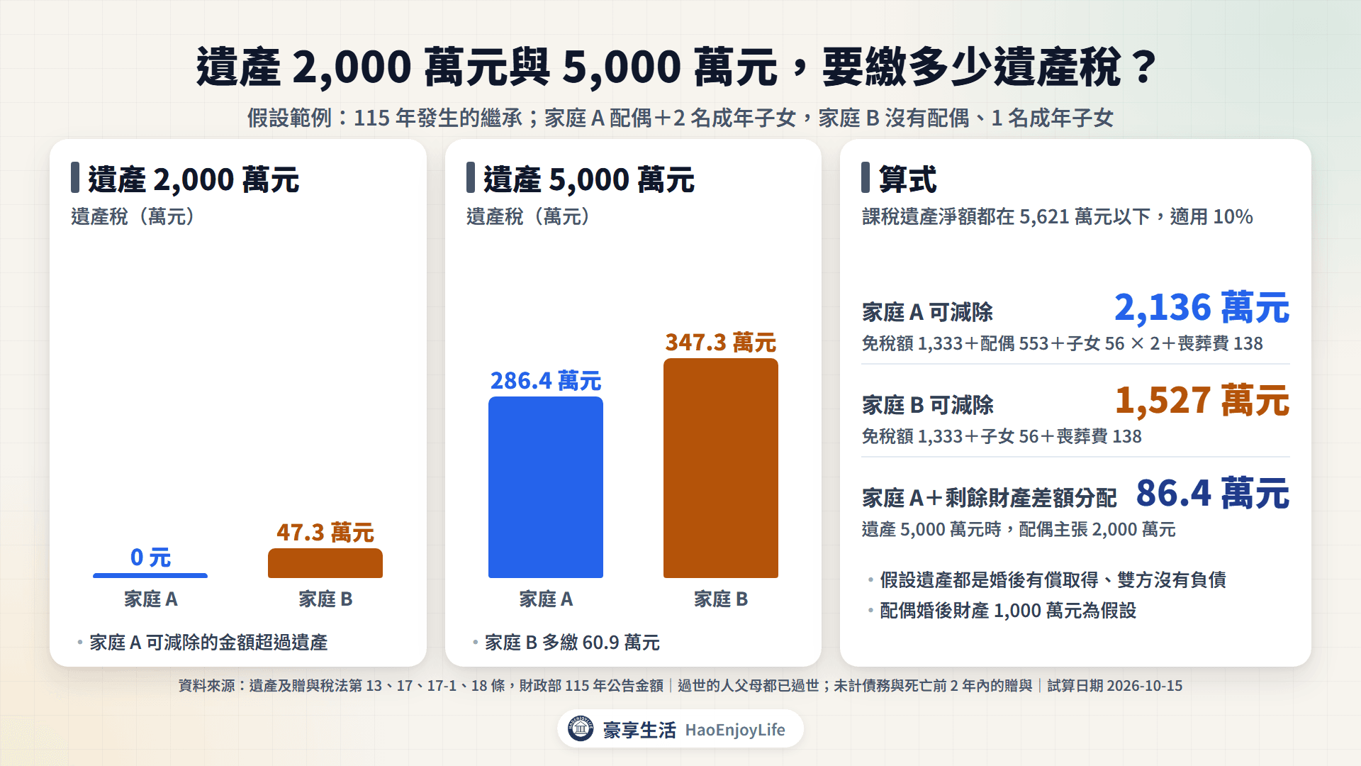 兩個家庭的遺產稅試算:遺產 2,000 萬元時家庭 A 為 0 元、家庭 B 為 47.3 萬元;遺產 5,000 萬元時家庭 A 為 286.4 萬元、家庭 B 為 347.3 萬元