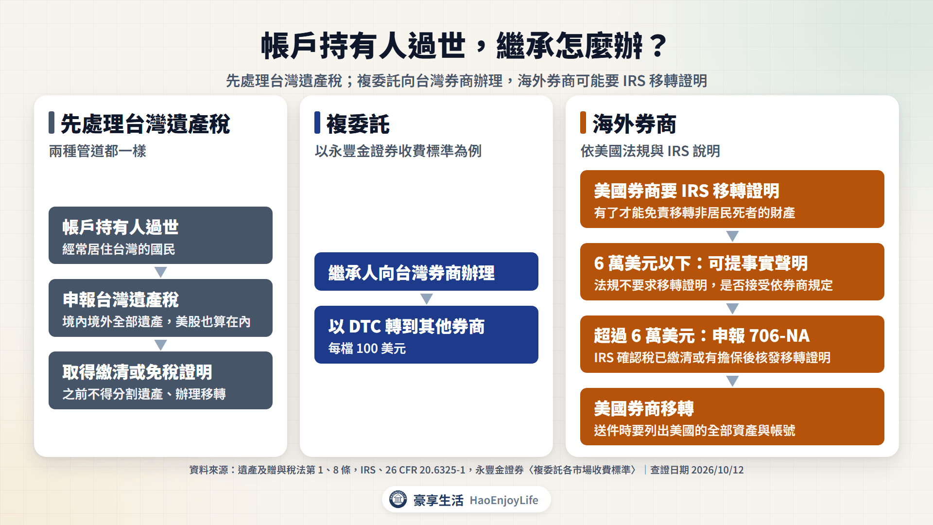 帳戶持有人過世的處理流程:先申報台灣遺產稅並取得繳清或免稅證明;複委託由繼承人向台灣券商辦理;海外券商的美國資產 6 萬美元以下,法規允許用事實聲明、是否接受依券商規定,超過 6 萬美元要申報 706-NA,取得 IRS 移轉證明後由美國券商移轉