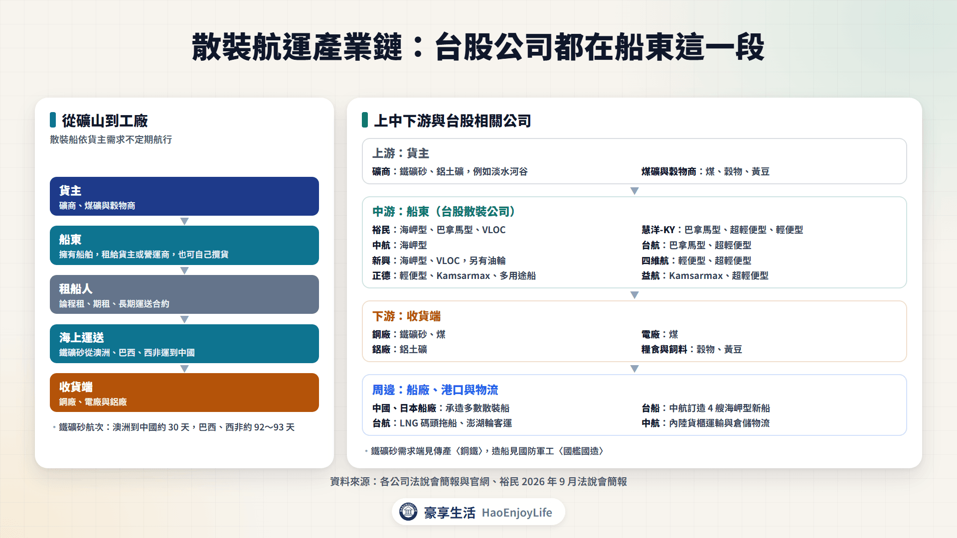 散裝航運產業鏈:礦商與穀物商、船東與租船人、鋼廠與電廠,以及船廠與港口