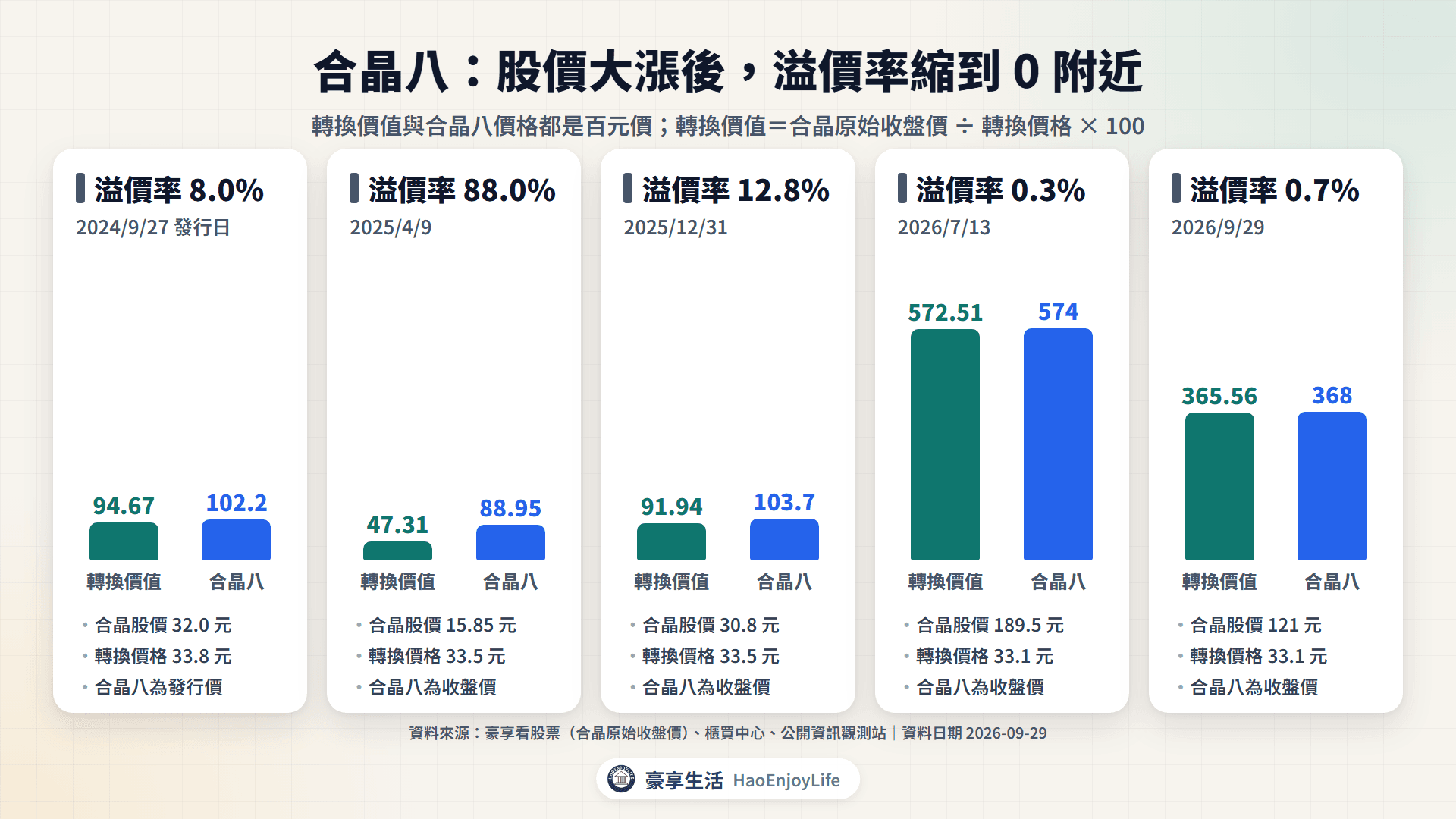 合晶八轉換價值與價格:2025 年 4 月 9 日轉換價值 47.31、價格 88.95,溢價率 88.0%;2026 年 9 月 29 日轉換價值 365.56、價格 368,溢價率 0.7%
