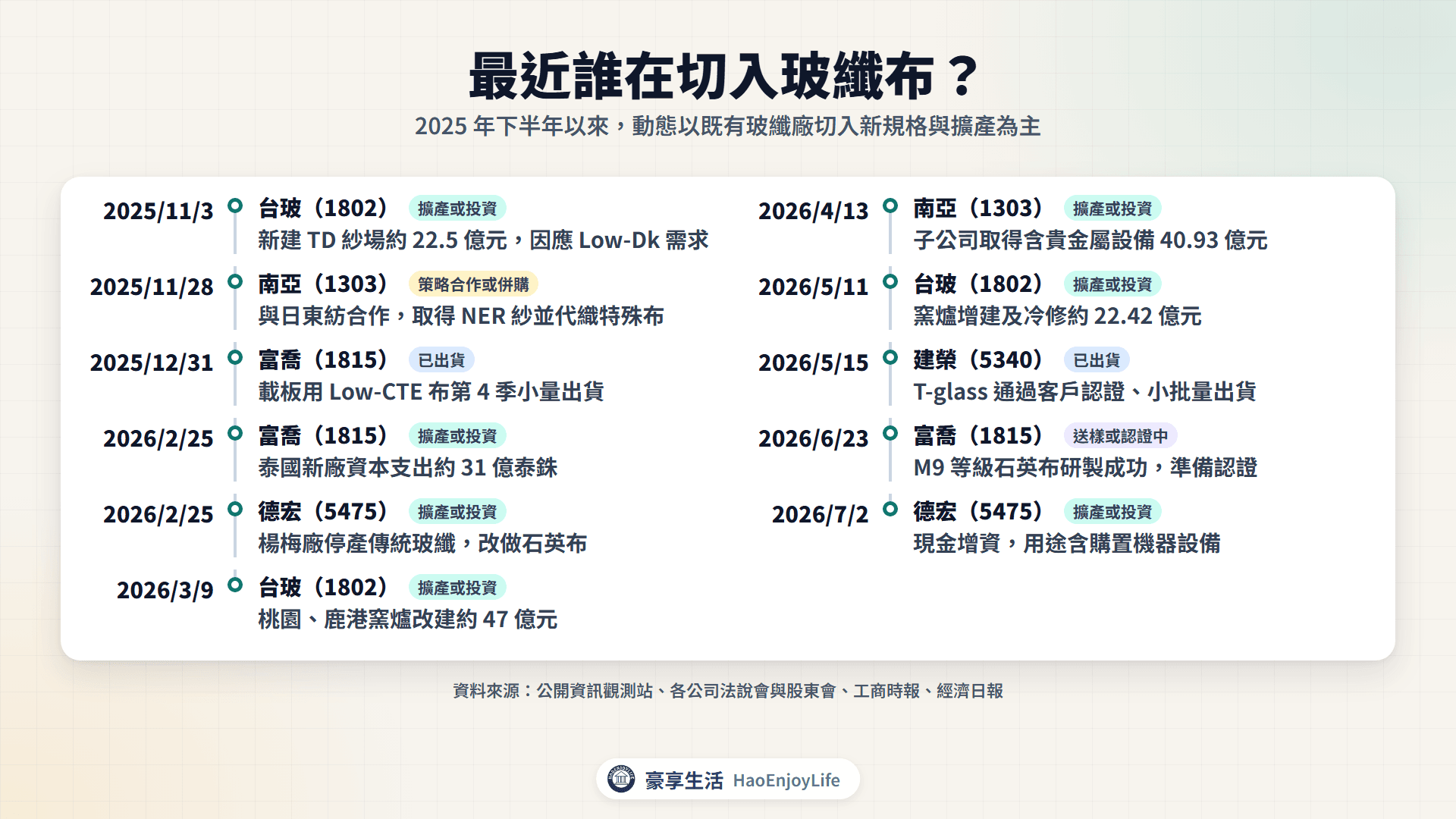 2025 年 11 月到 2026 年 7 月玻纖布擴產與新規格時間軸：台玻、南亞、富喬、德宏與建榮