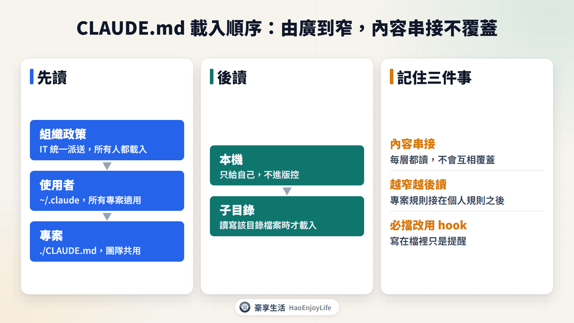 CLAUDE.md 載入順序圖：組織政策、使用者、專案、本機依序載入，子目錄的 CLAUDE.md 在讀寫該目錄檔案時才載入