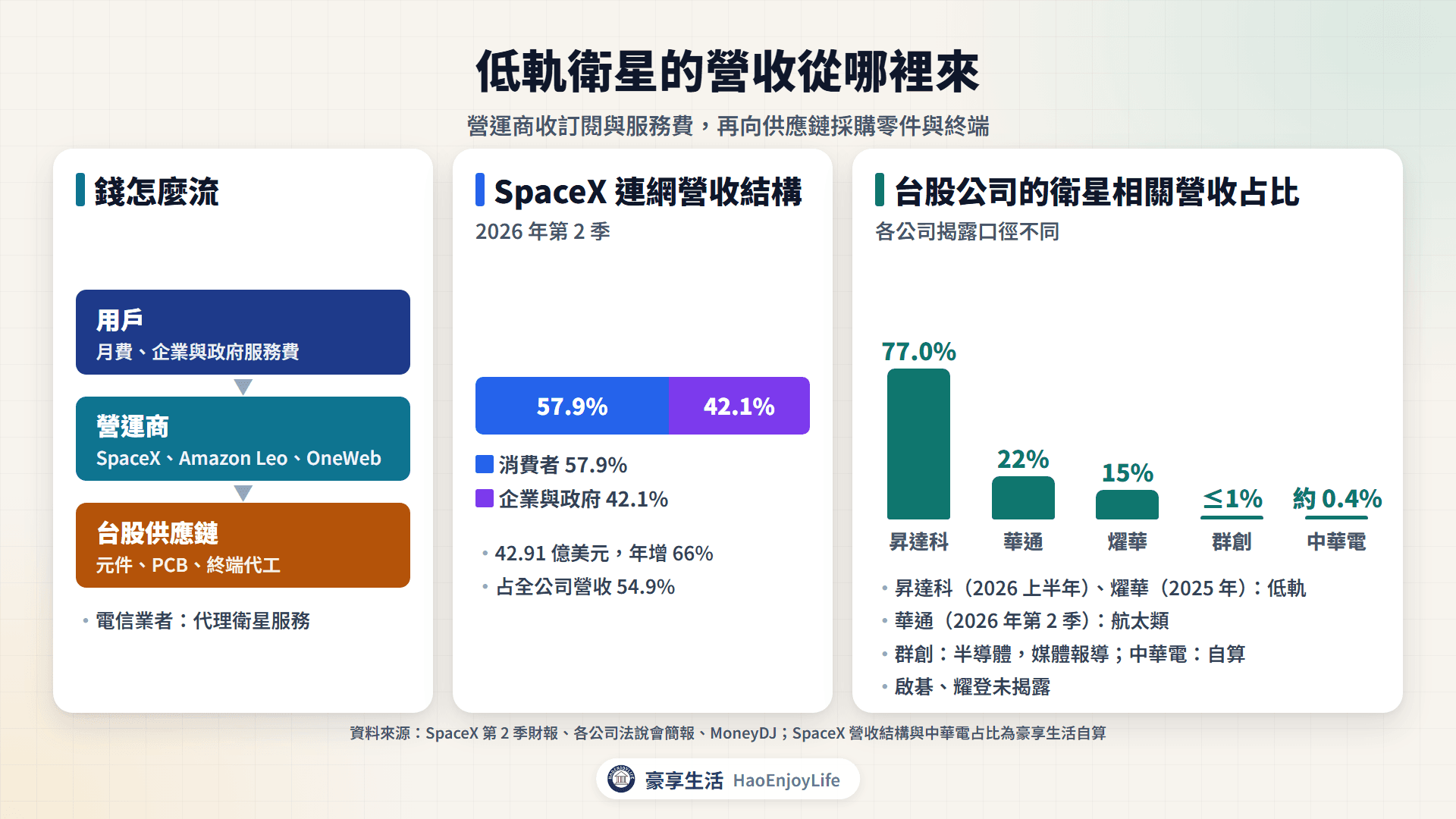 低軌衛星營收來源:SpaceX 連網營收結構,以及昇達科、華通、燿華、中華電等台股相關公司的衛星營收占比