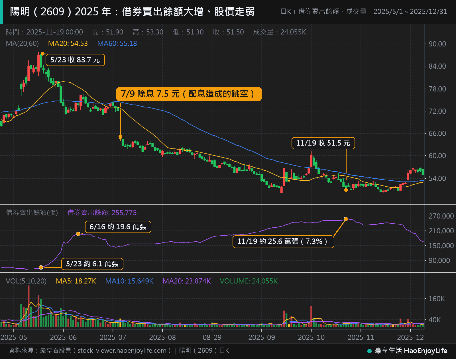 陽明 2025 年 5 月到 12 月日 K 線與借券賣出餘額:借券賣出餘額從 5 月 23 日約 6.1 萬張增加到 11 月 19 日約 25.6 萬張,股價從 83.7 元跌到 51.5 元,7 月 9 日的跳空是除息 7.5 元