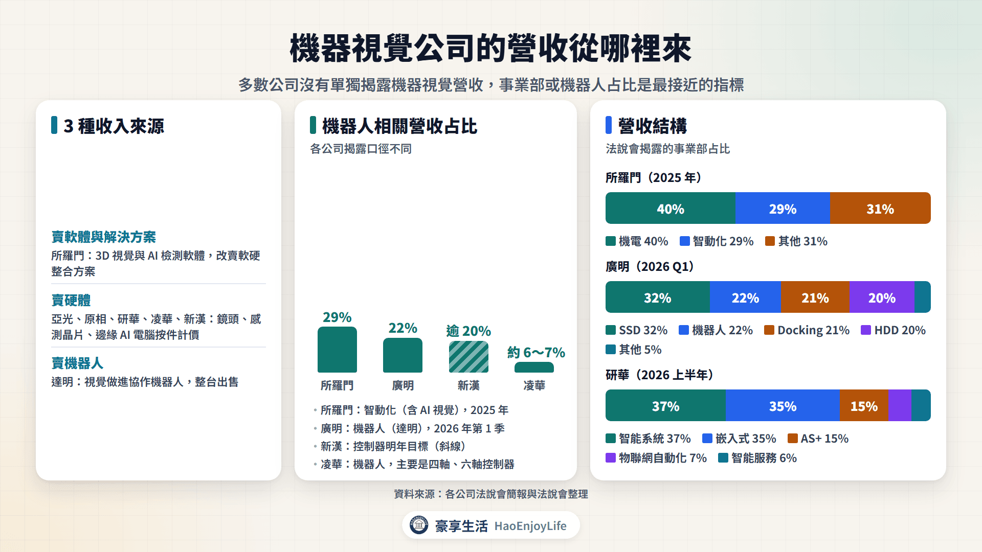 機器視覺相關公司營收結構:廣明機器人占 22%、所羅門智動化占 29%、凌華機器人約 6~7%