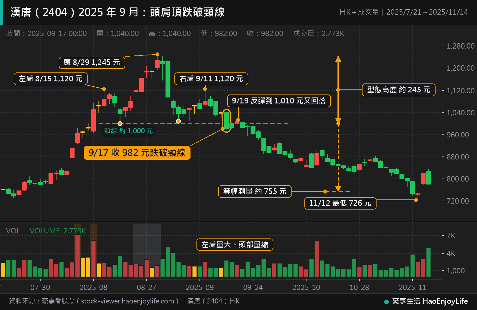 漢唐 2025 年 7 月到 11 月日 K 線：左肩 8 月 15 日 1,120 元、頭部 8 月 29 日 1,245 元、右肩 9 月 11 日 1,120 元，頸線約 1,000 元，9 月 17 日收 982 元跌破，9 月 19 日反彈到 1,010 元，11 月 12 日最低 726 元