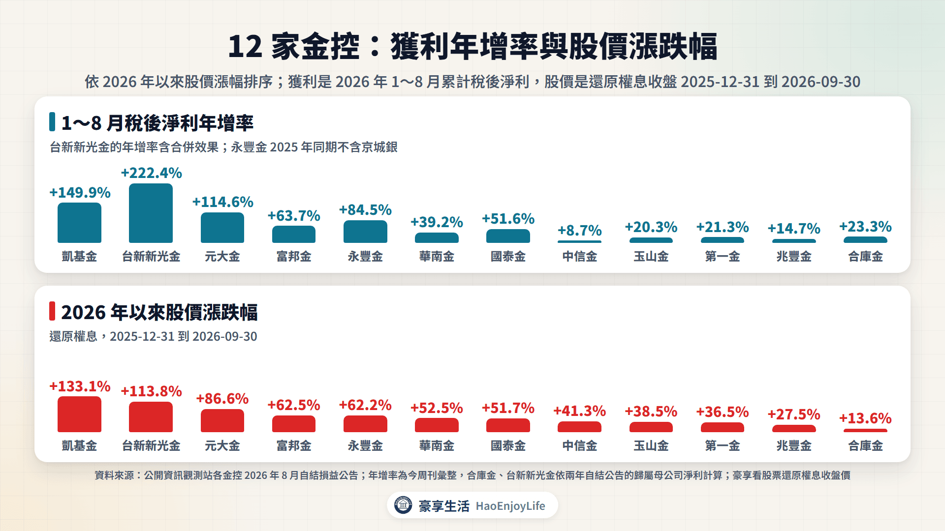 12 家金控 2026 年 1～8 月稅後淨利年增率與 2026 年以來股價漲跌幅比較