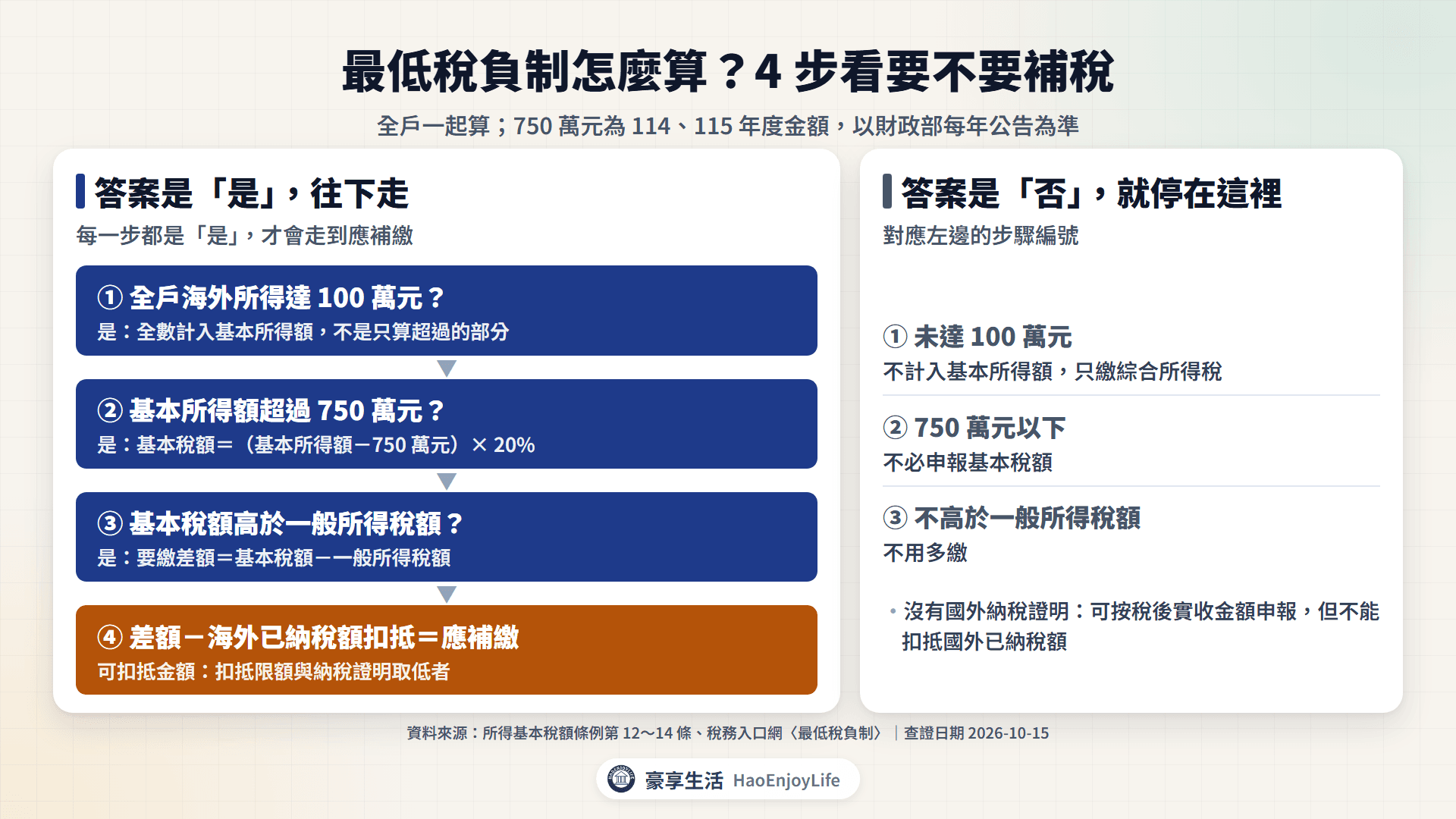 最低稅負制計算流程:全戶海外所得達 100 萬元才計入,基本所得額超過 750 萬元才算基本稅額,基本稅額高於一般所得稅額才有差額,差額扣抵國外已繳的稅後才是應補繳