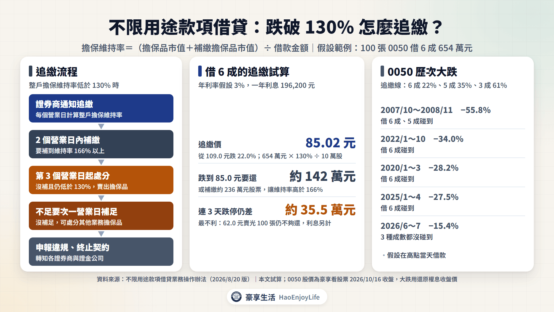 不限用途款項借貸的追繳流程:維持率低於 130%、2 個營業日內補到 166% 以上、第 3 個營業日起處分、不足要次一營業日補足;100 張 0050 借 6 成的追繳價 85.02 元