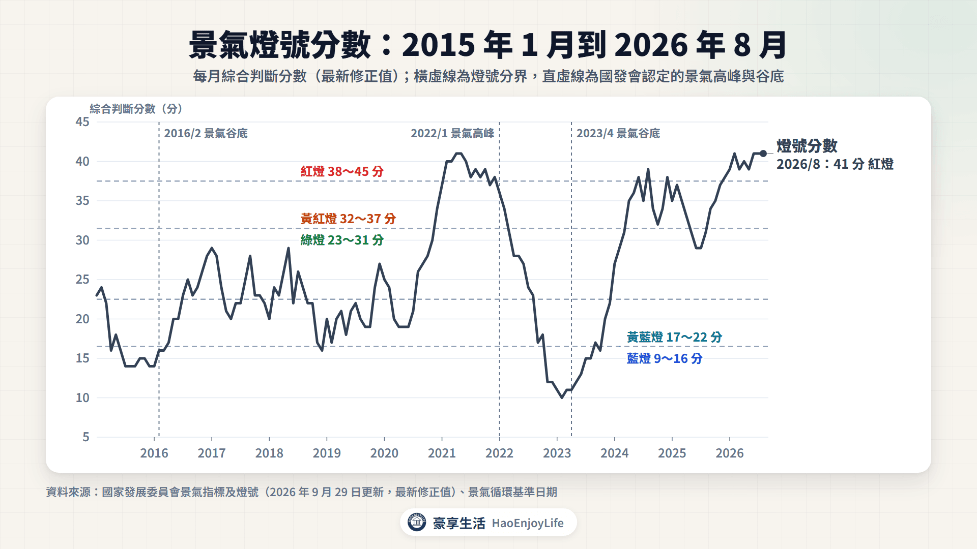 景氣燈號分數走勢:2015 年 1 月到 2026 年 8 月,虛線標出燈號分界與國發會認定的景氣高峰、谷底
