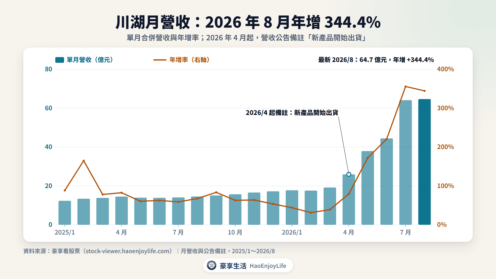 川湖 2025 年到 2026 年 8 月月營收與年增率：2026 年 4 月起新產品出貨，8 月 64.66 億元、年增 344.4%