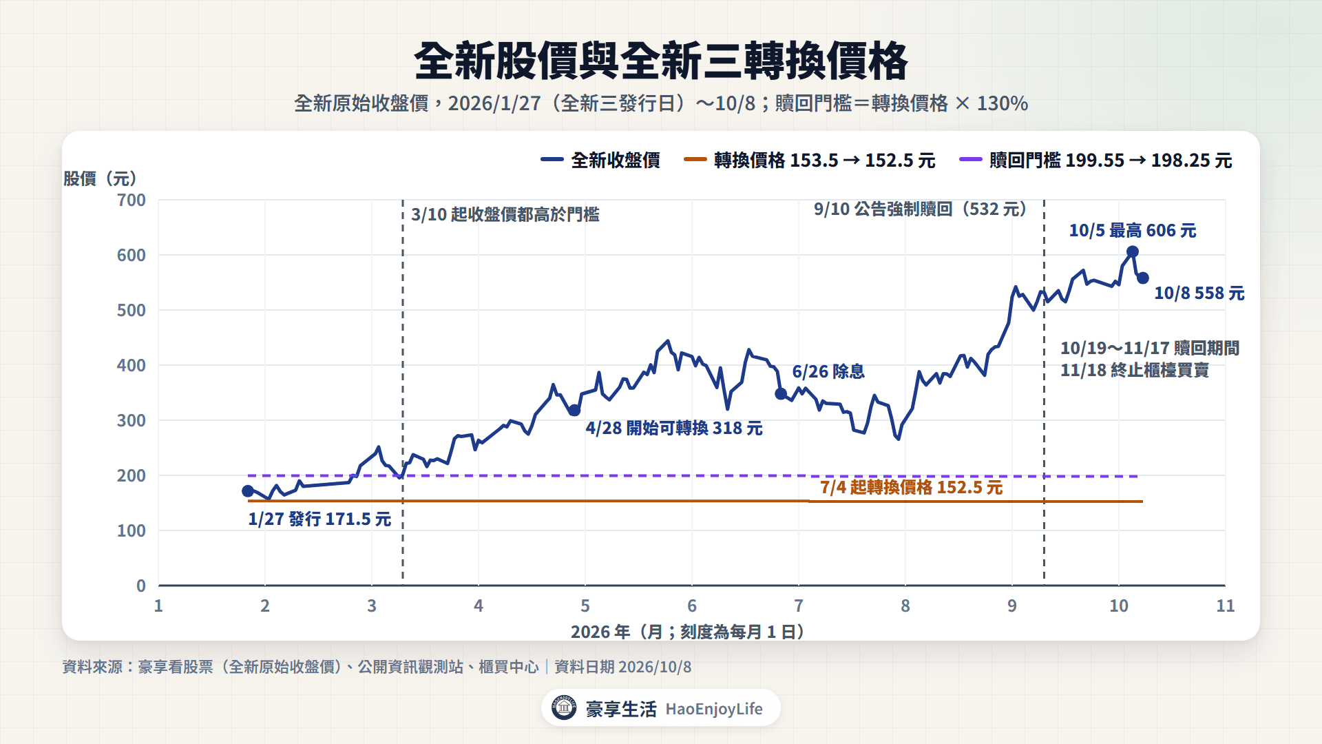 全新股價與全新三轉換價格:2026 年 1 月 27 日發行時股價 171.5 元,3 月 10 日起收盤價都高於轉換價格的 130%,9 月 10 日公告強制贖回,10 月 8 日股價 558 元