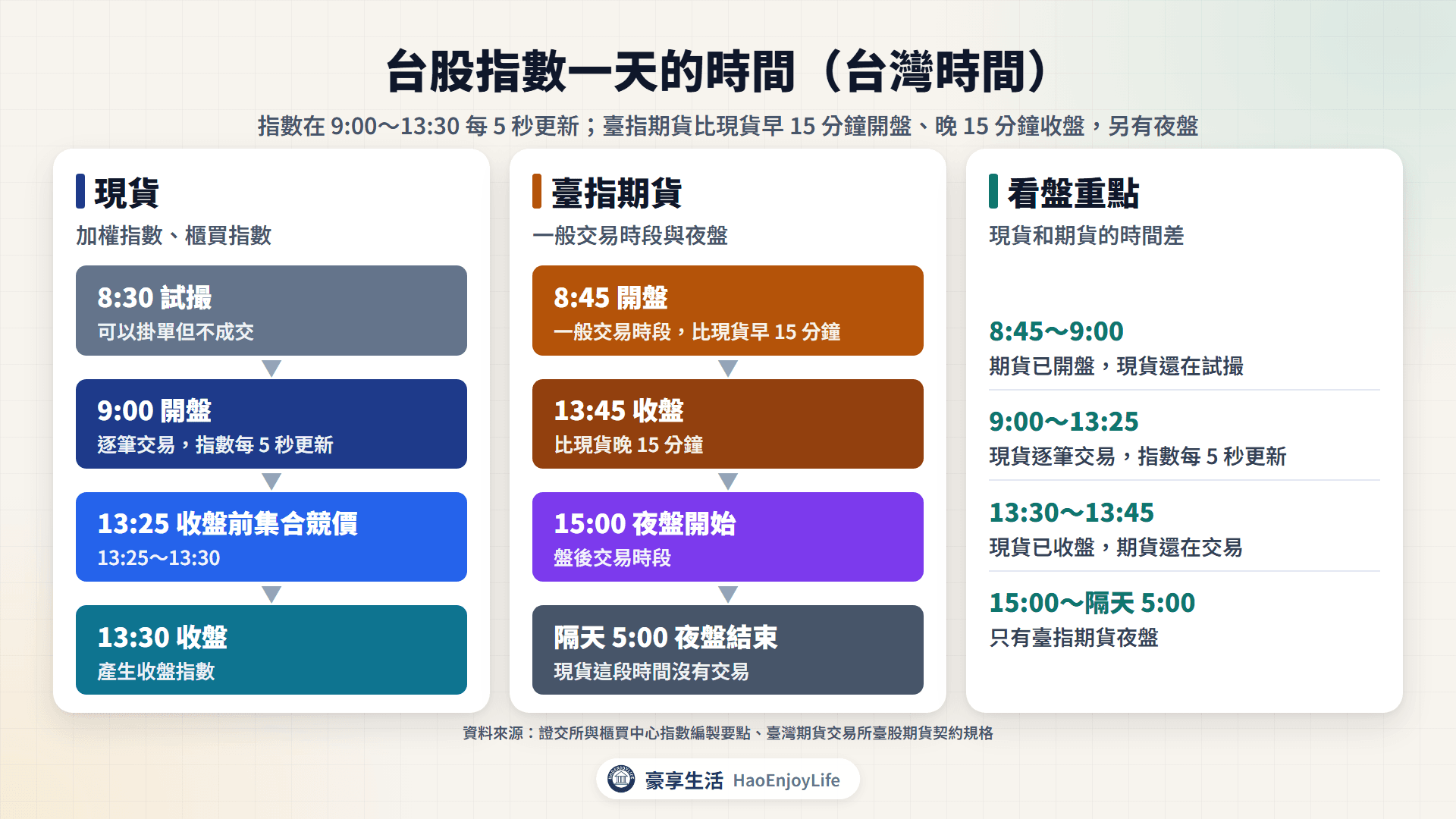 台股指數一天的時間:8:30 試撮、8:45 臺指期貨開盤、9:00 現貨開盤與指數每 5 秒更新、13:30 收盤、13:45 臺指期貨收盤、15:00 夜盤到隔天 5:00