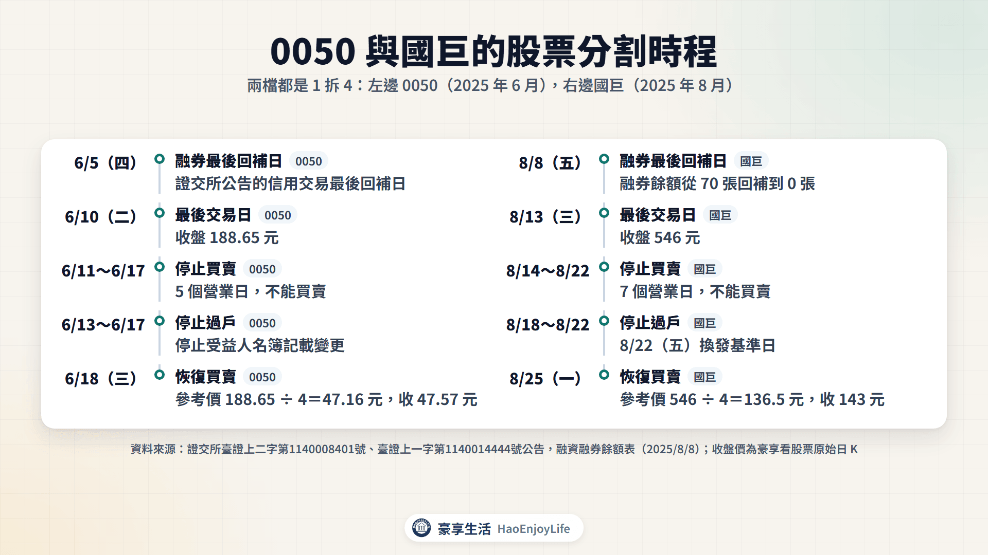 0050 與國巨的分割時程:融券最後回補日、最後交易日、停止買賣、停止過戶、恢復買賣與參考價