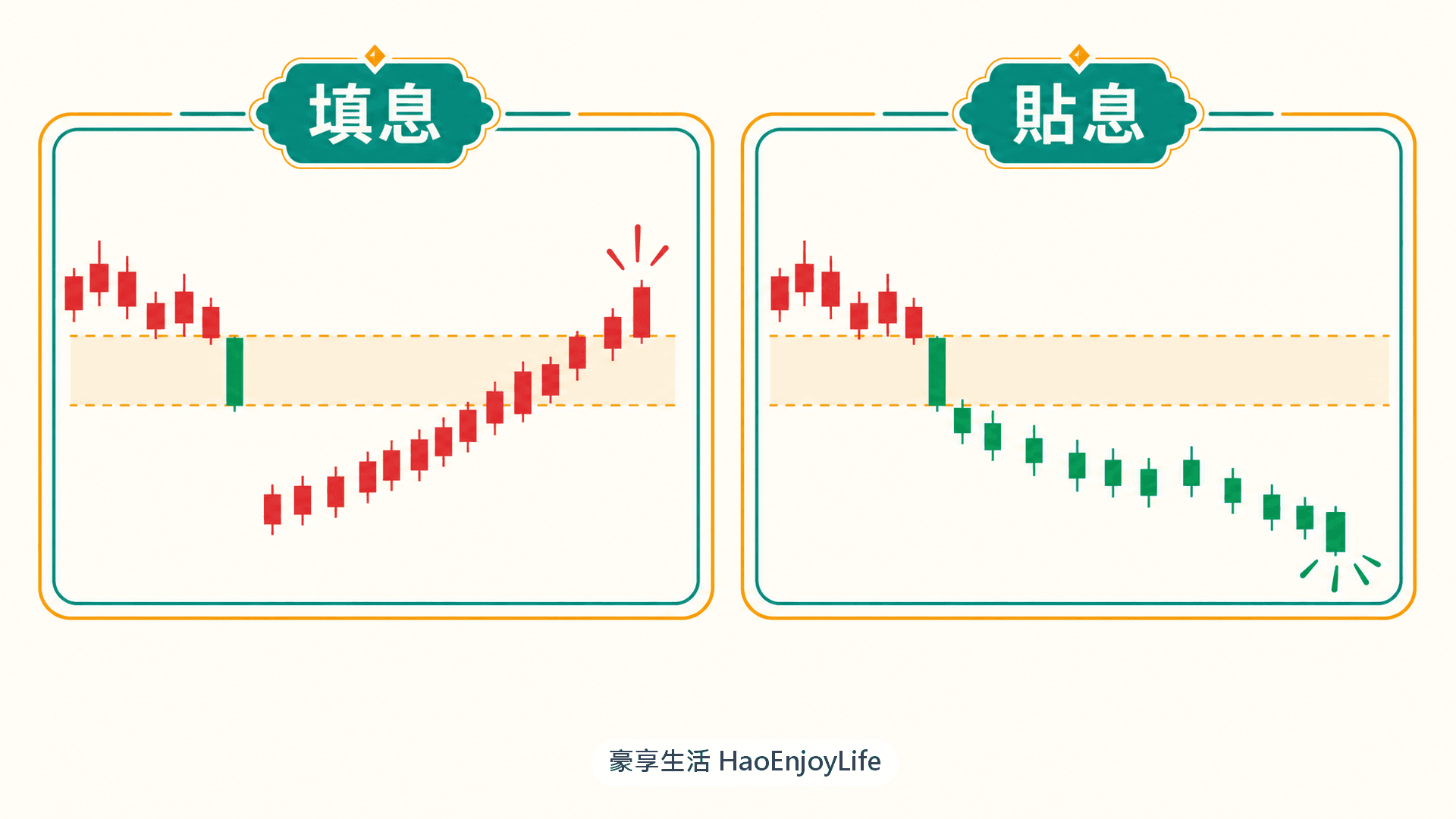填息與貼息比較:除息後股價漲回原價位為填息,漲不回去為貼息