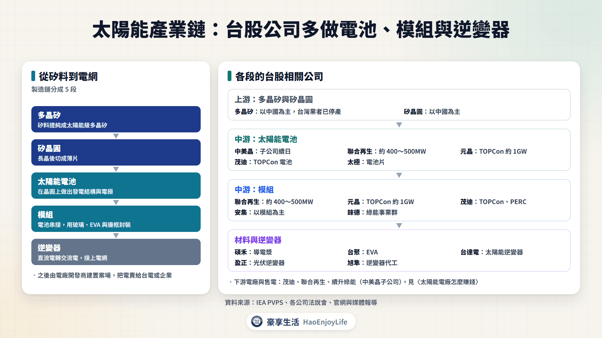 太陽能產業鏈:多晶矽、矽晶圓、太陽能電池、模組、逆變器到電廠與售電,以及各段的台股相關公司