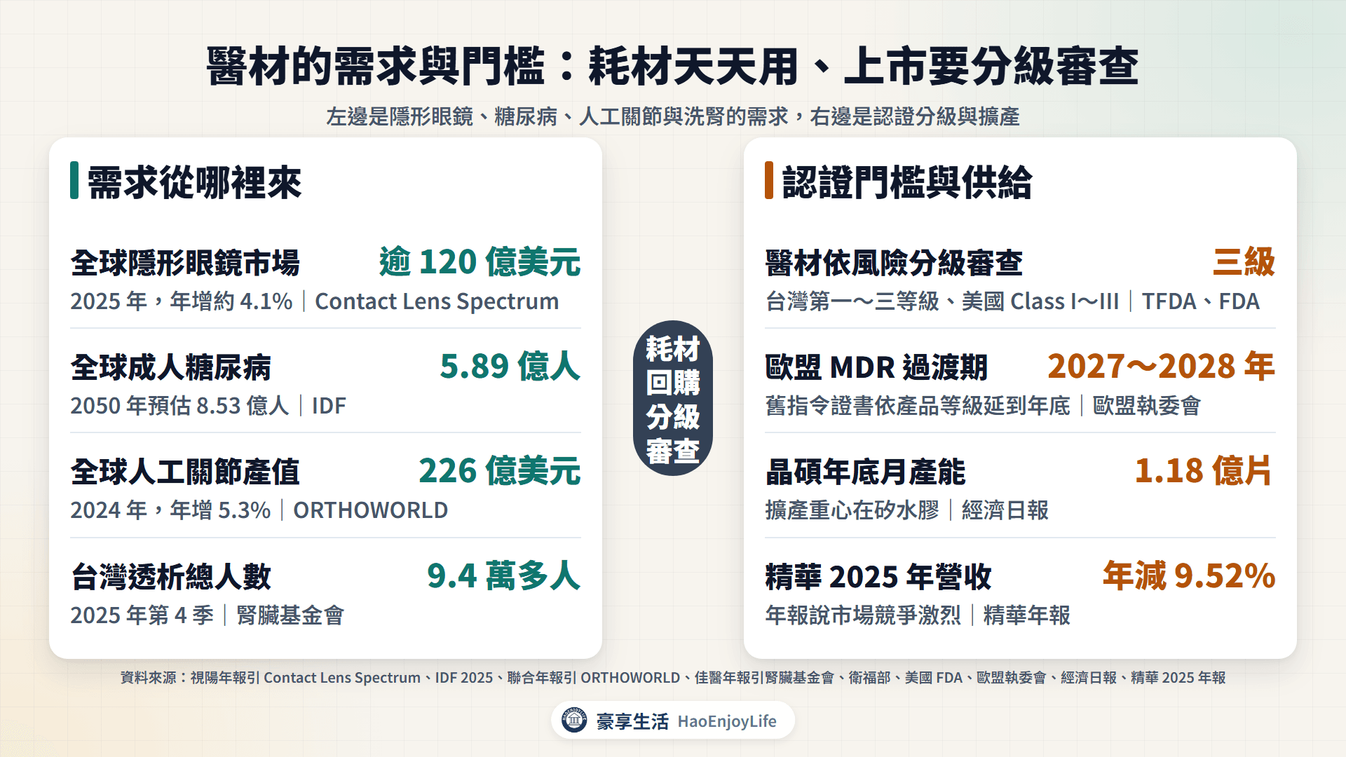 醫材需求與門檻:隱形眼鏡市場逾 120 億美元、糖尿病成人 5.89 億人、人工關節產值 226 億美元、台灣透析 9.4 萬多人;醫材依風險分三級,歐盟 MDR 過渡期到 2027~2028 年