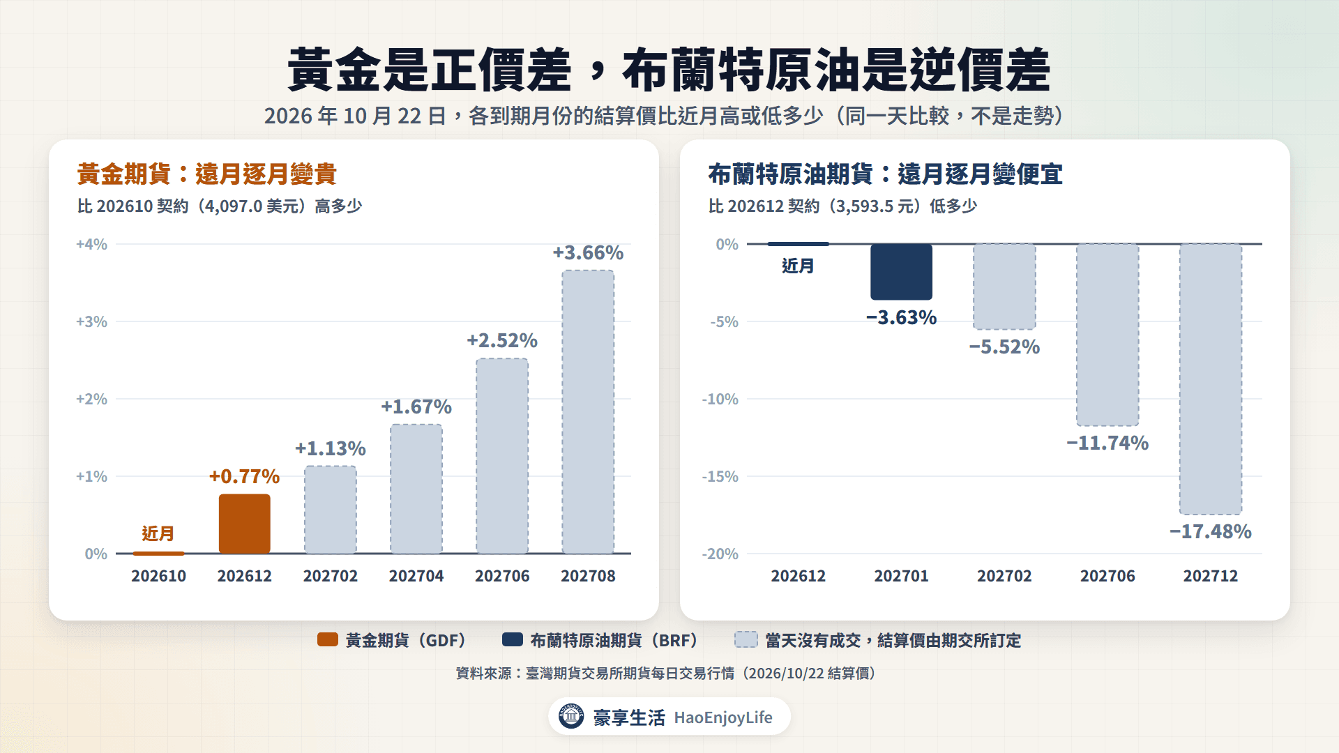 2026 年 10 月 22 日各月份結算價比近月的差距:黃金期貨遠月逐月變貴,202708 比近月高 3.66%;布蘭特原油期貨遠月逐月變便宜,202712 比 12 月契約低 17.48%