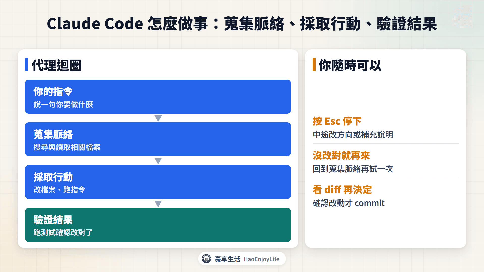 Claude Code 代理循環圖：你的指令進來後，依序蒐集脈絡、採取行動、驗證結果，反覆直到完成，你可以隨時中斷