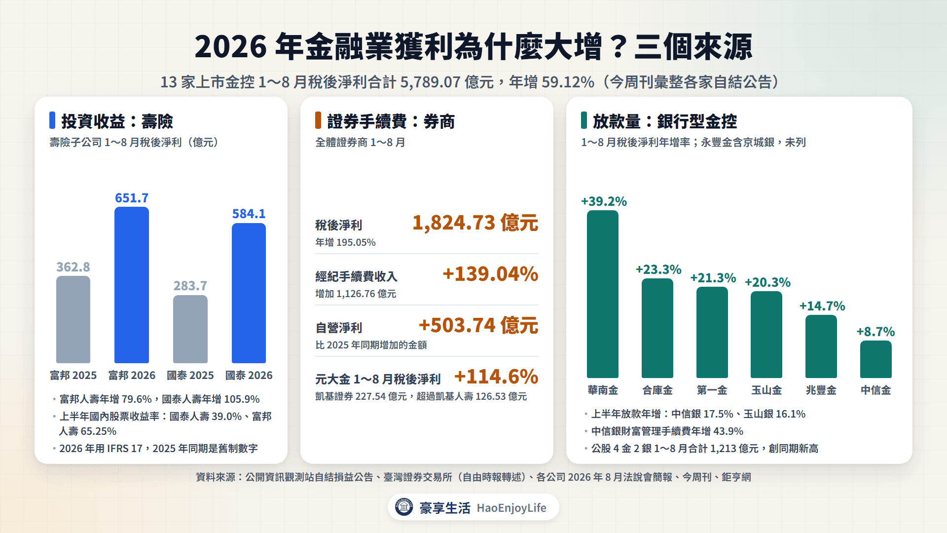 2026 年金融業獲利成長的三個來源:壽險投資收益、證券經紀手續費與自營、銀行放款與財富管理手續費