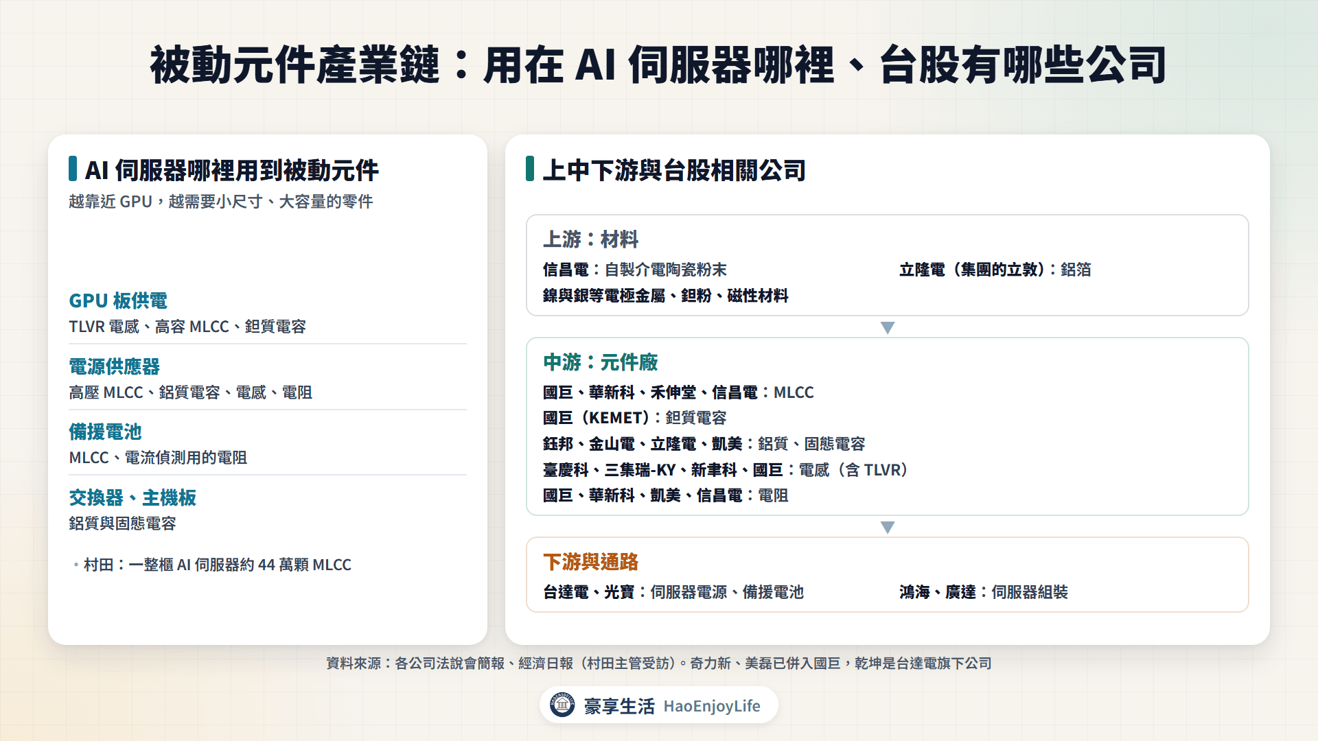 被動元件產業鏈：上游材料、中游 MLCC、鉭質電容、固態電容、電感、電阻廠，下游電源與伺服器組裝廠的台股相關公司