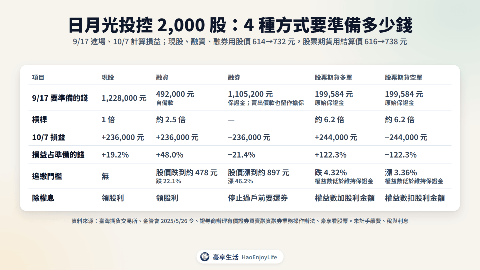 日月光投控 2,000 股的 4 種交易方式比較:現股、融資、融券、股票期貨要準備的錢與追繳門檻