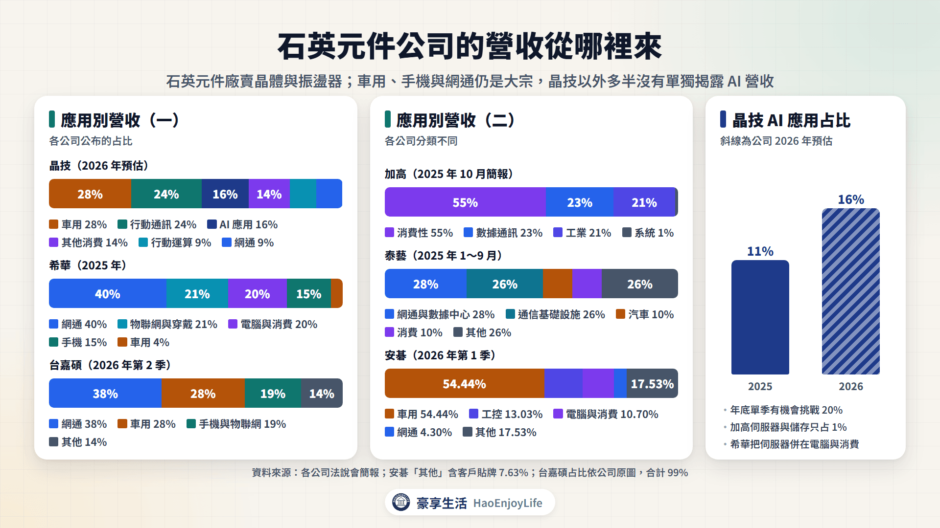 石英元件公司營收來源：晶技車用占 28%、AI 估 16%，安碁車用過半，泰藝網通與數據中心占 28%，加高伺服器占 1%