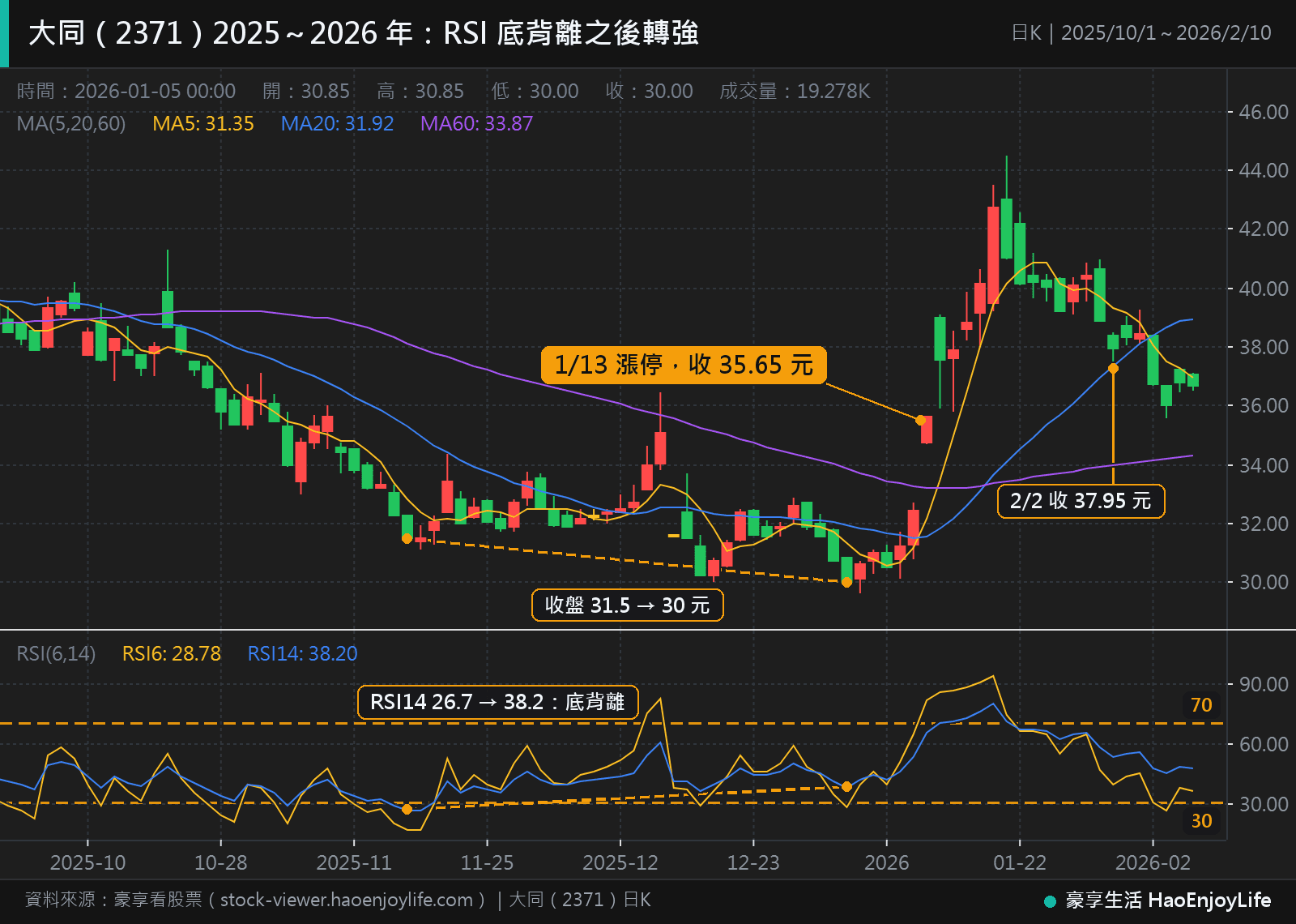大同 2025 年 10 月到 2026 年 2 月日 K 線與 RSI:收盤從 11 月 17 日的 31.5 元跌到 2026 年 1 月 5 日的 30 元,14 日 RSI 卻從 26.7 升到 38.2,1 月 13 日漲停,2 月 2 日收 37.95 元